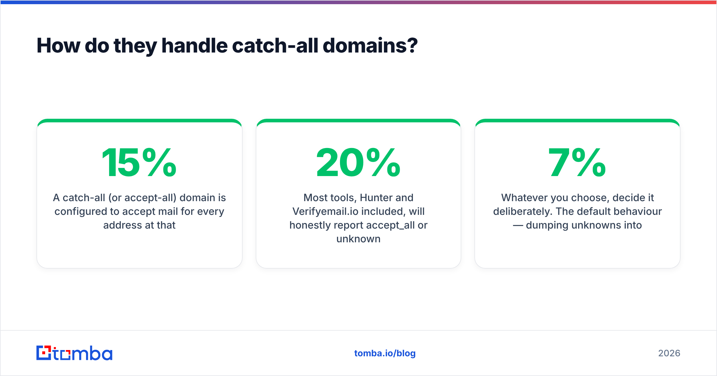 Diagram: How do they handle catch-all domains