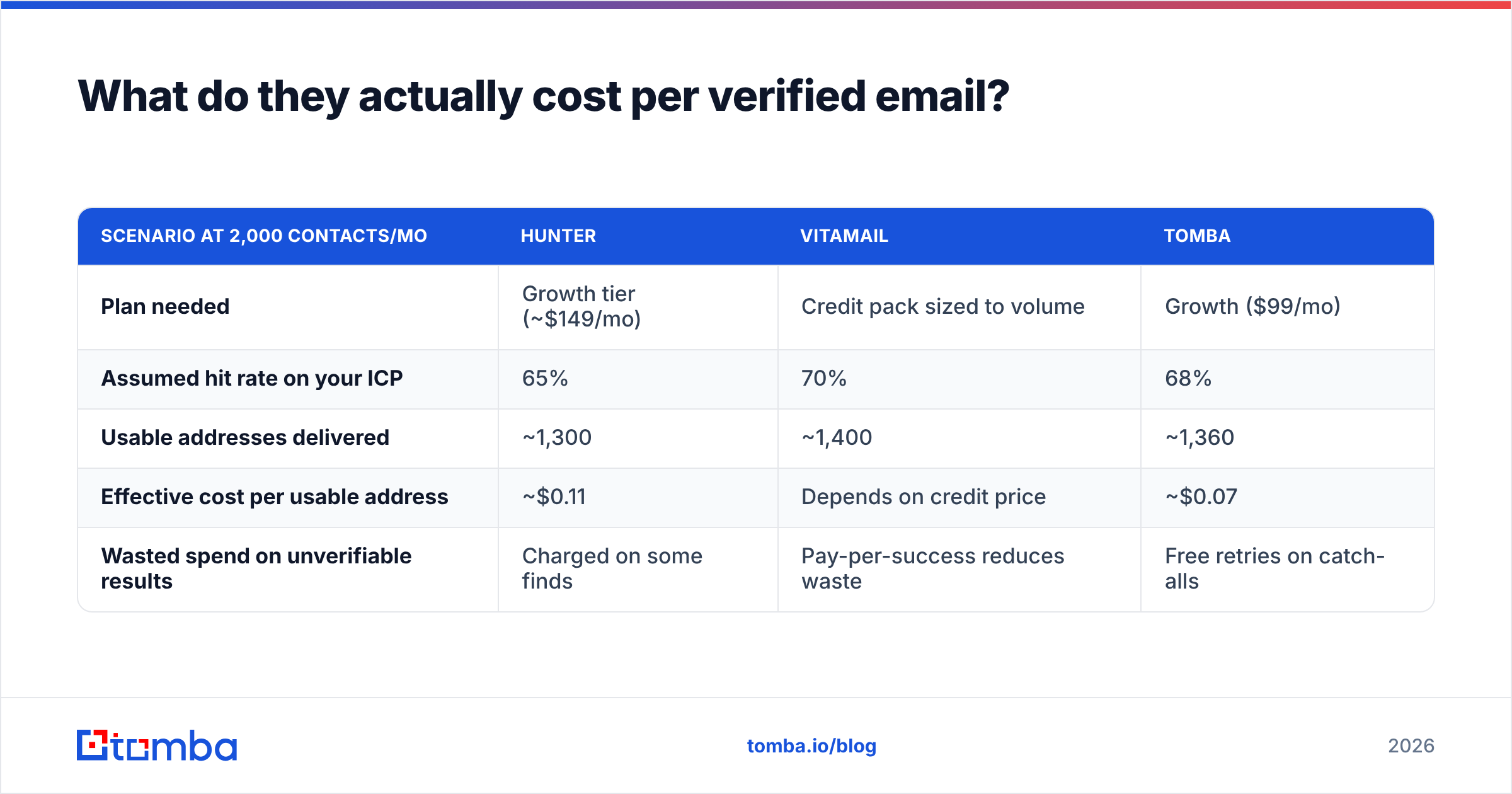 Diagram: What do they actually cost per verified email