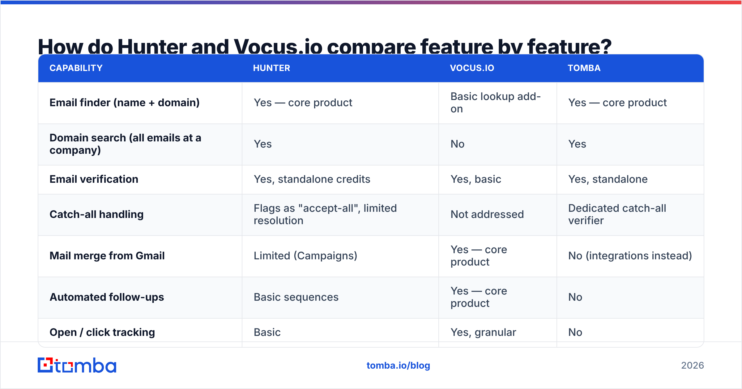 Diagram: How do Hunter and Vocus.io compare feature by feature