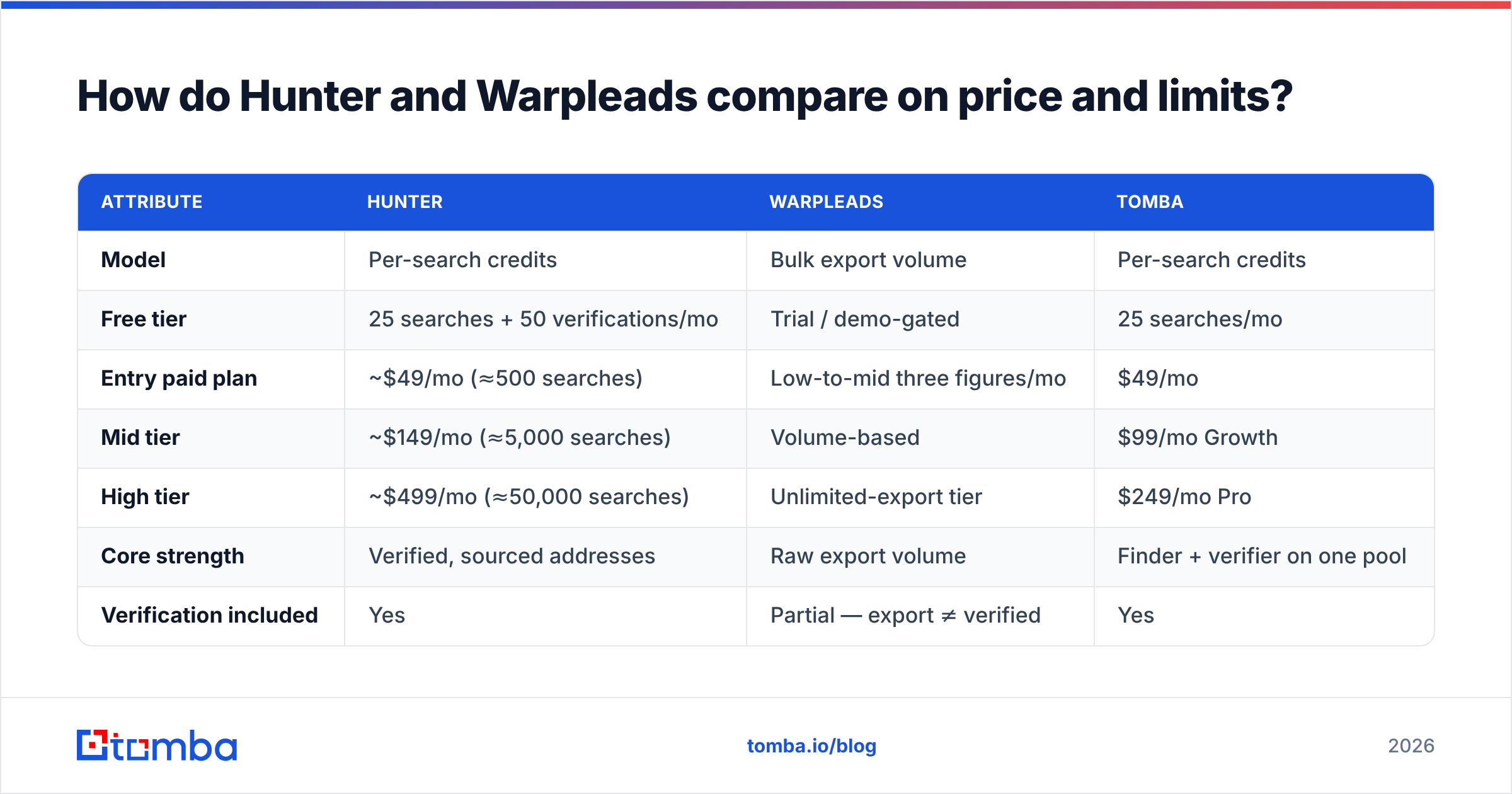 Diagram: How do Hunter and Warpleads compare on price and limits