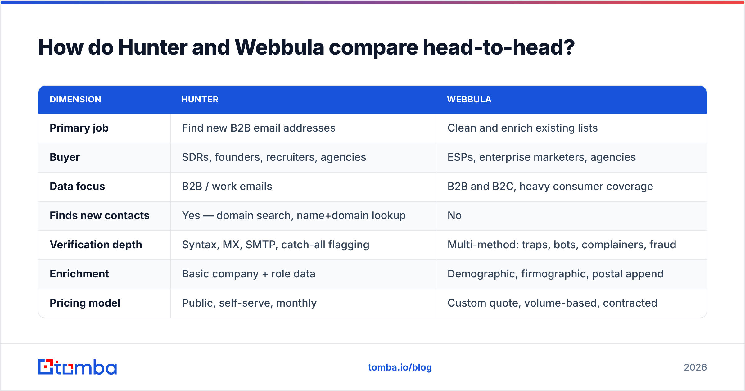 Diagram: How do Hunter and Webbula compare head-to-head