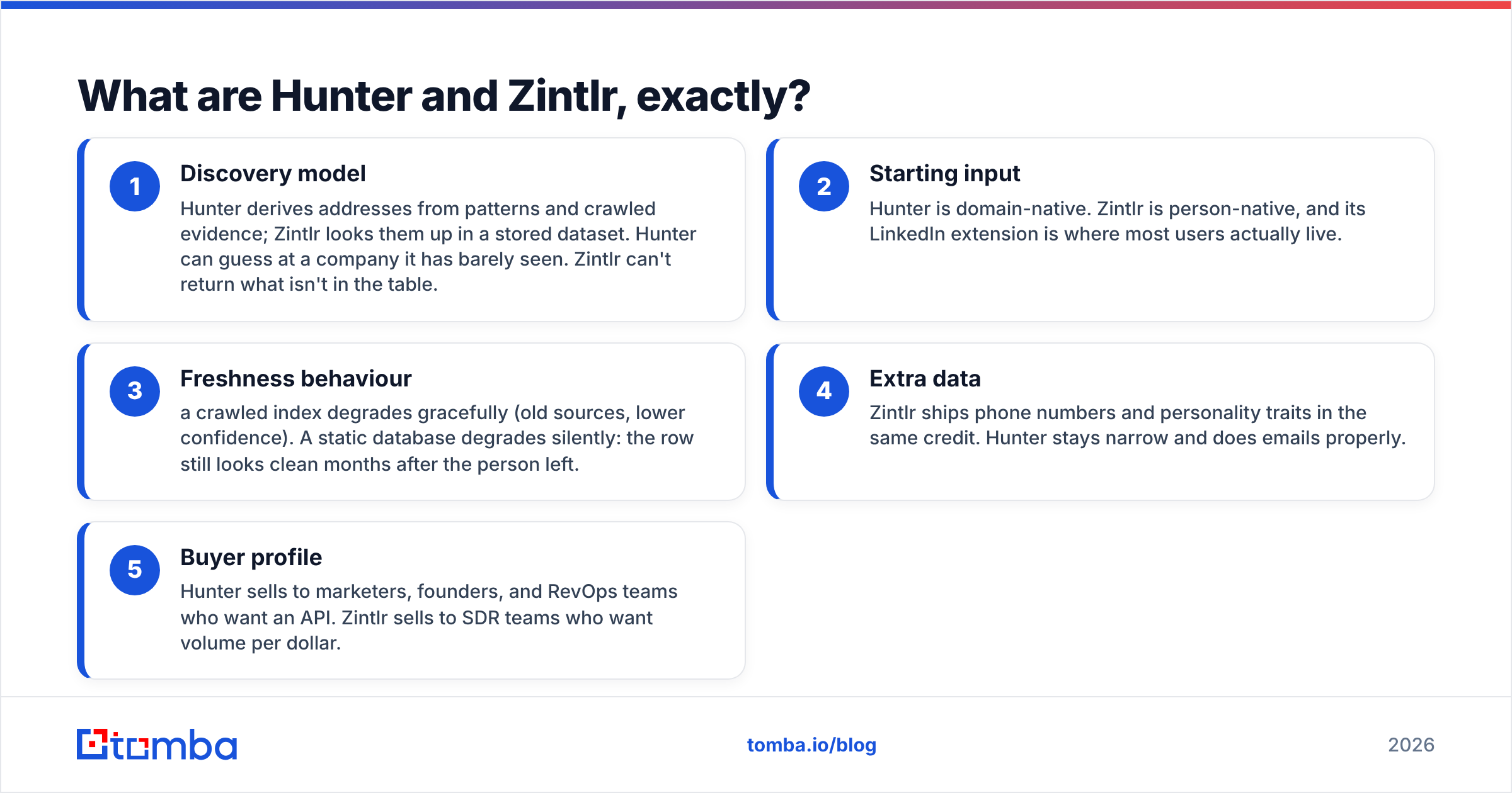 Hunter vs Zintlr: how each tool finds emails