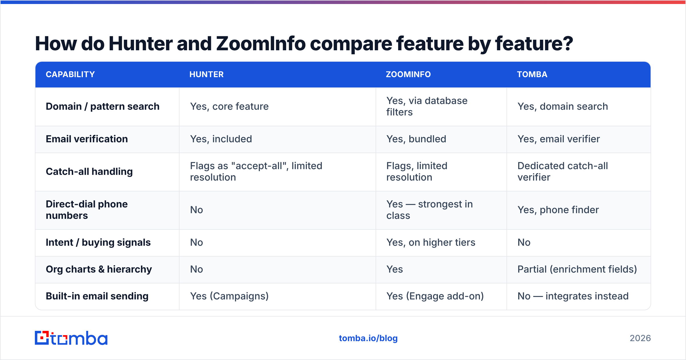 Diagram: How do Hunter and ZoomInfo compare feature by feature