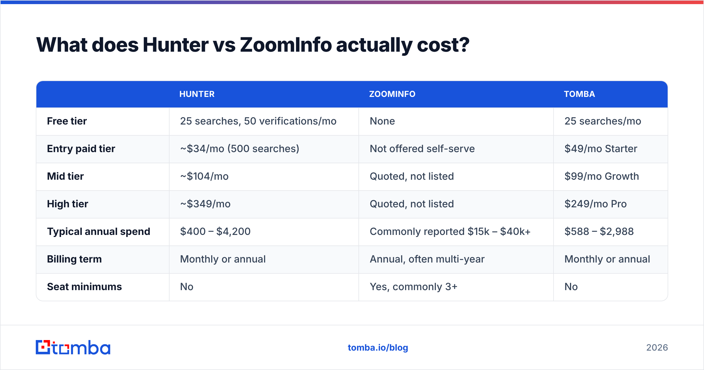 Diagram: What does Hunter vs ZoomInfo actually cost