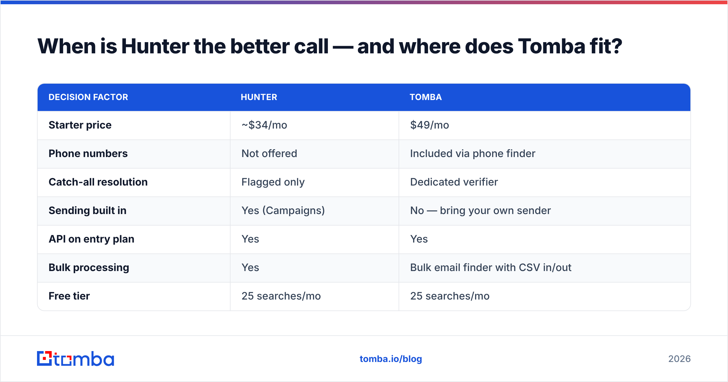 Diagram: When is Hunter the better call — and where does Tomba fit