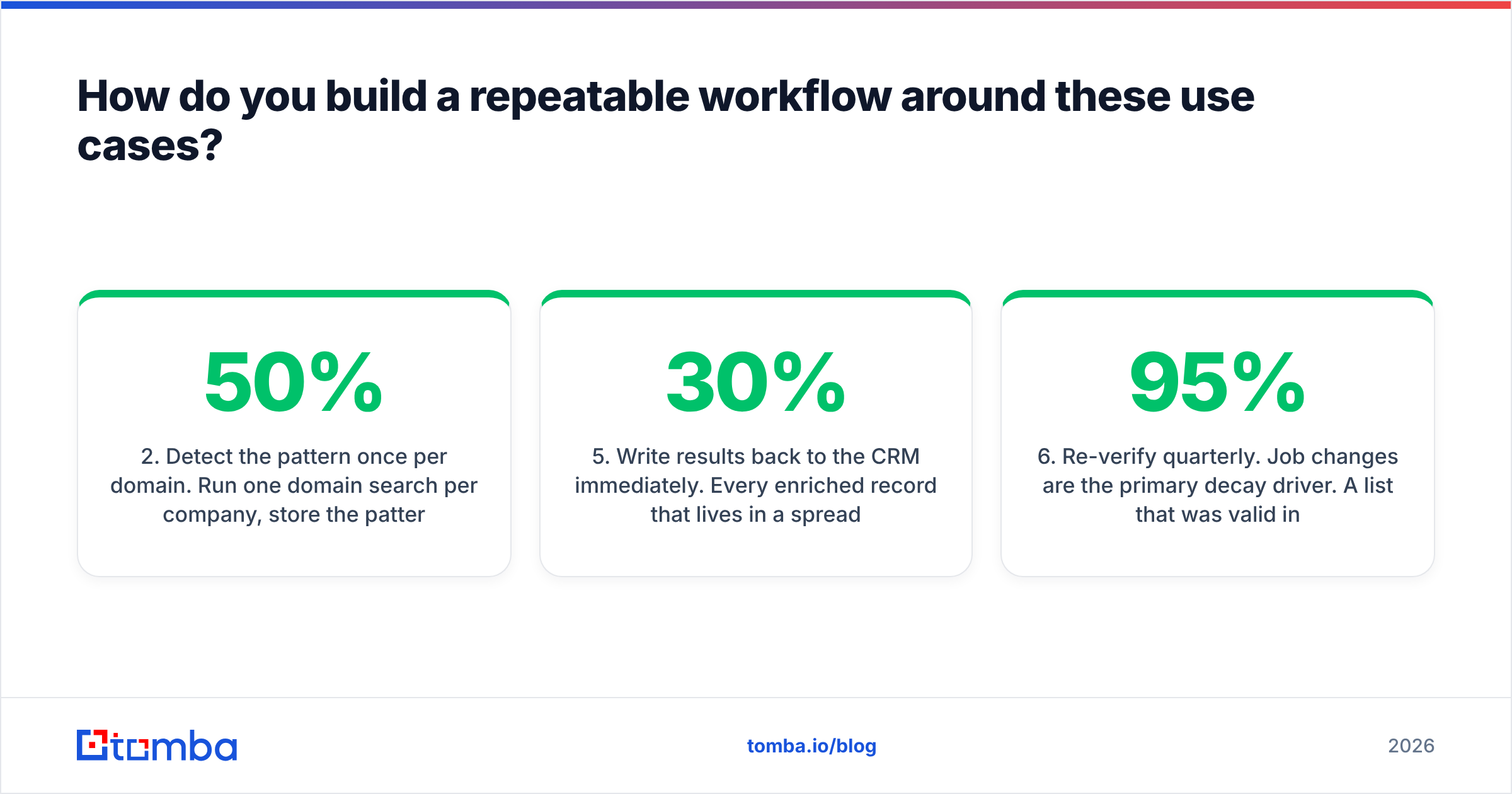 Diagram: How do you build a repeatable workflow around these use cases