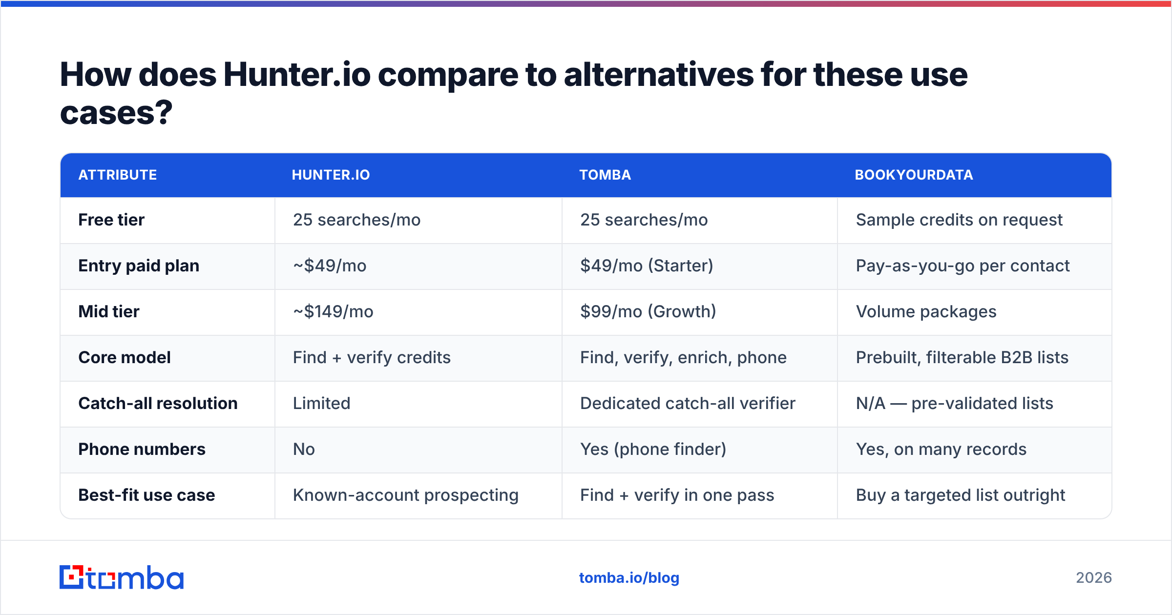 Diagram: How does Hunter.io compare to alternatives for these use cases