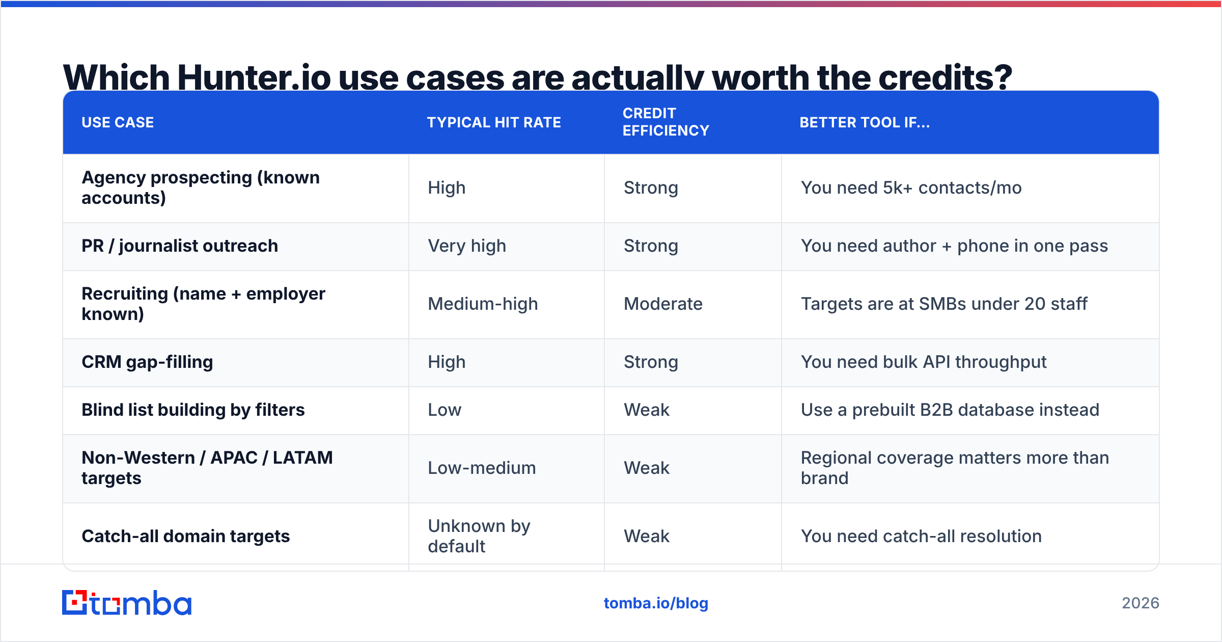 Diagram: Which Hunter.io use cases are actually worth the credits