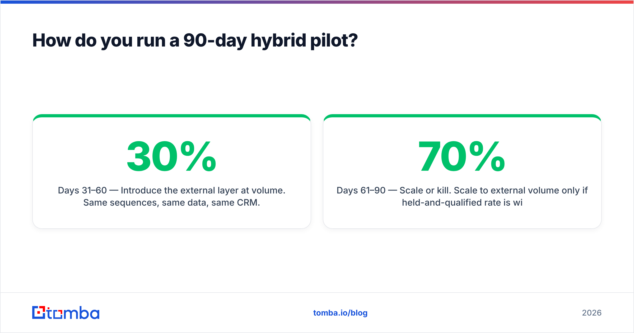 Diagram: How do you run a 90-day hybrid pilot