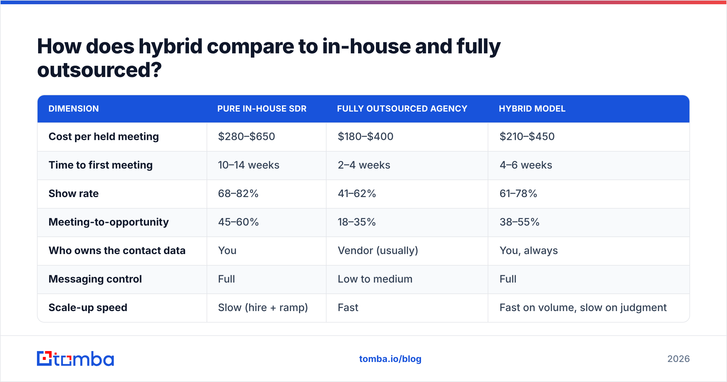 Diagram: How does hybrid compare to in-house and fully outsourced