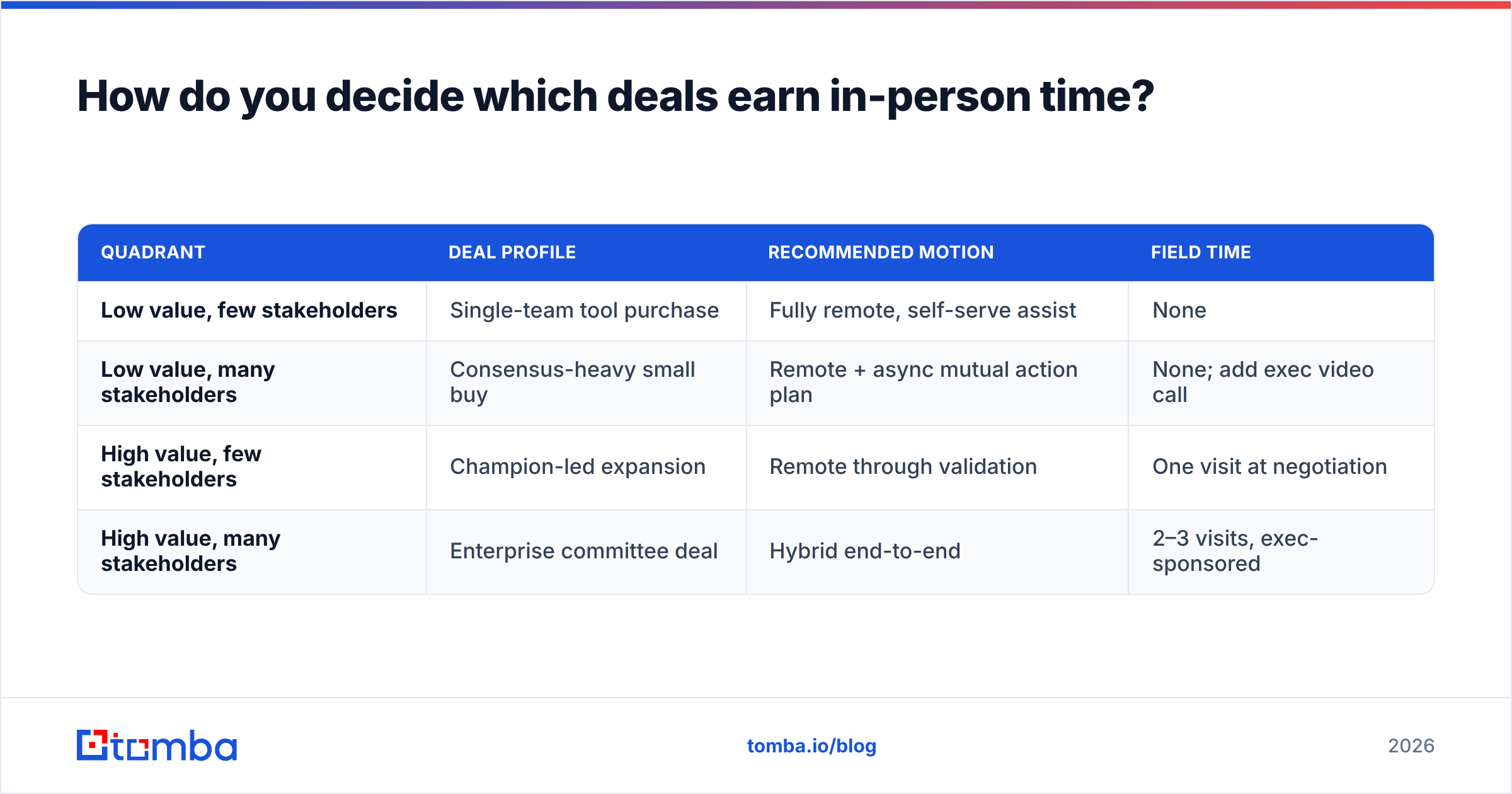 Diagram: How do you decide which deals earn in-person time