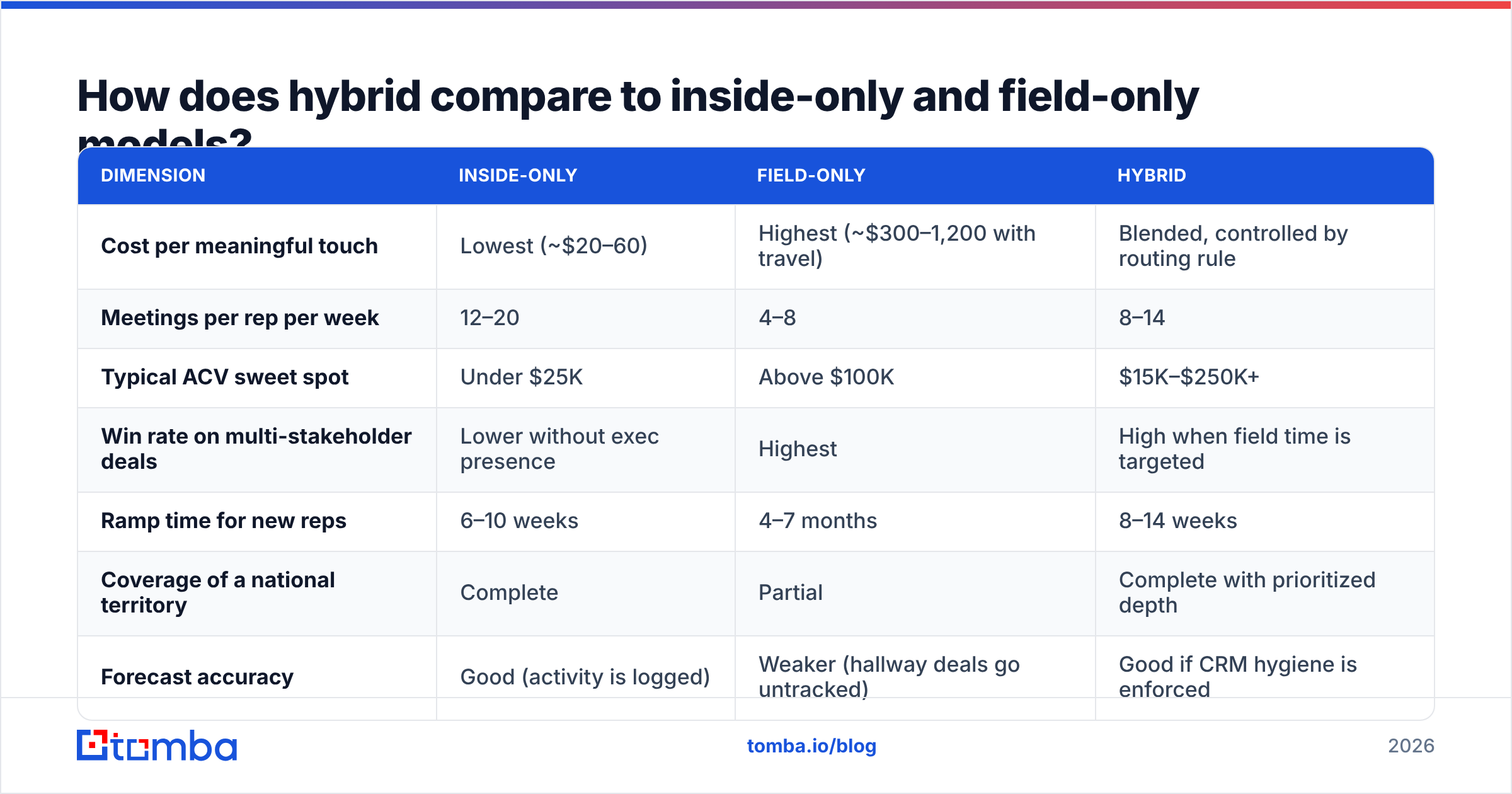 Diagram: How does hybrid compare to inside-only and field-only models