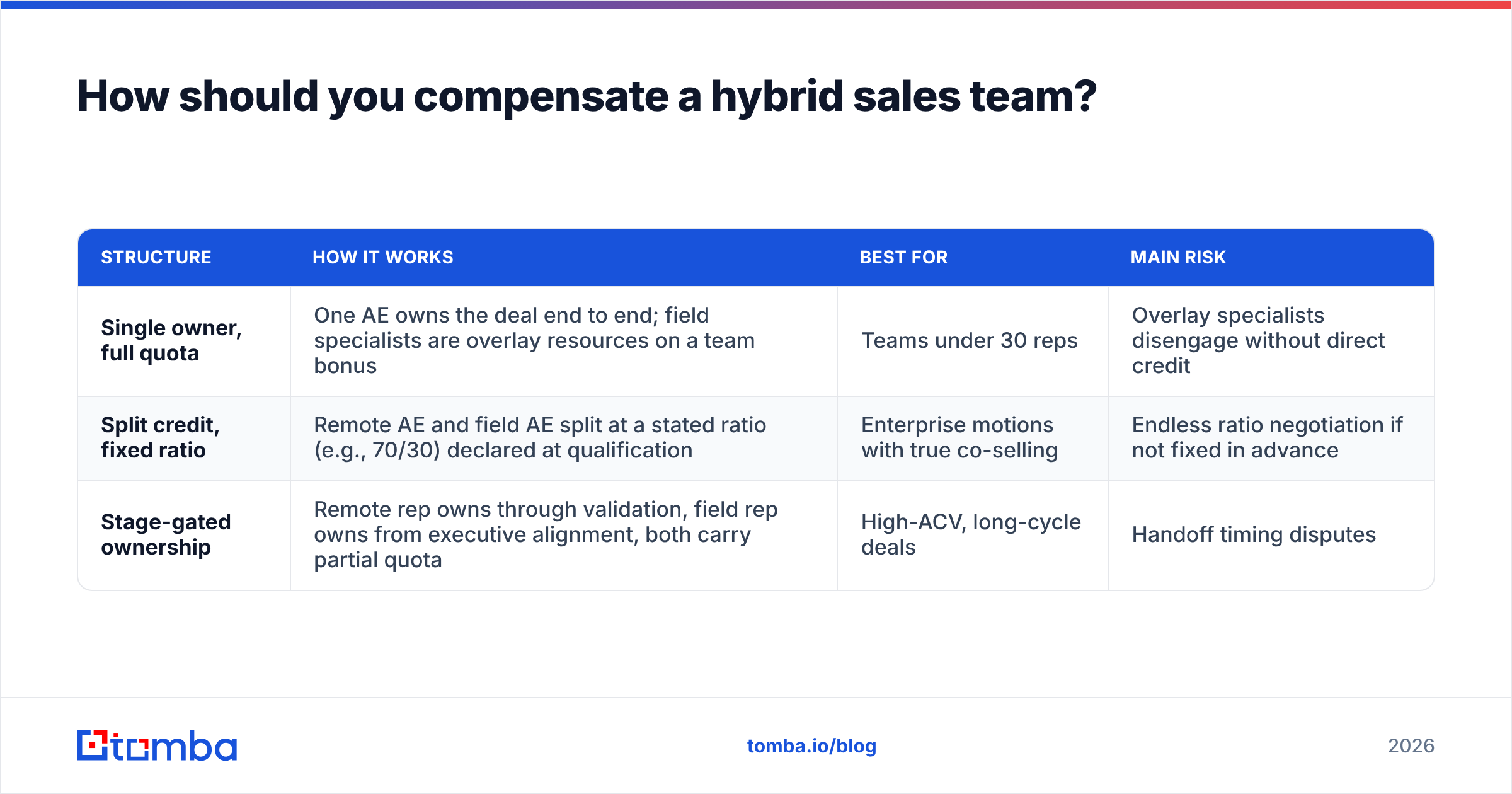 Diagram: How should you compensate a hybrid sales team