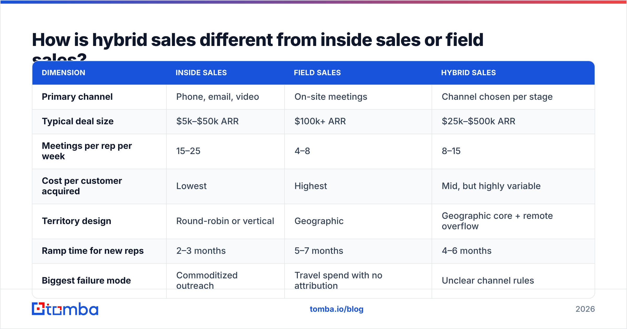 Diagram: How is hybrid sales different from inside sales or field sales