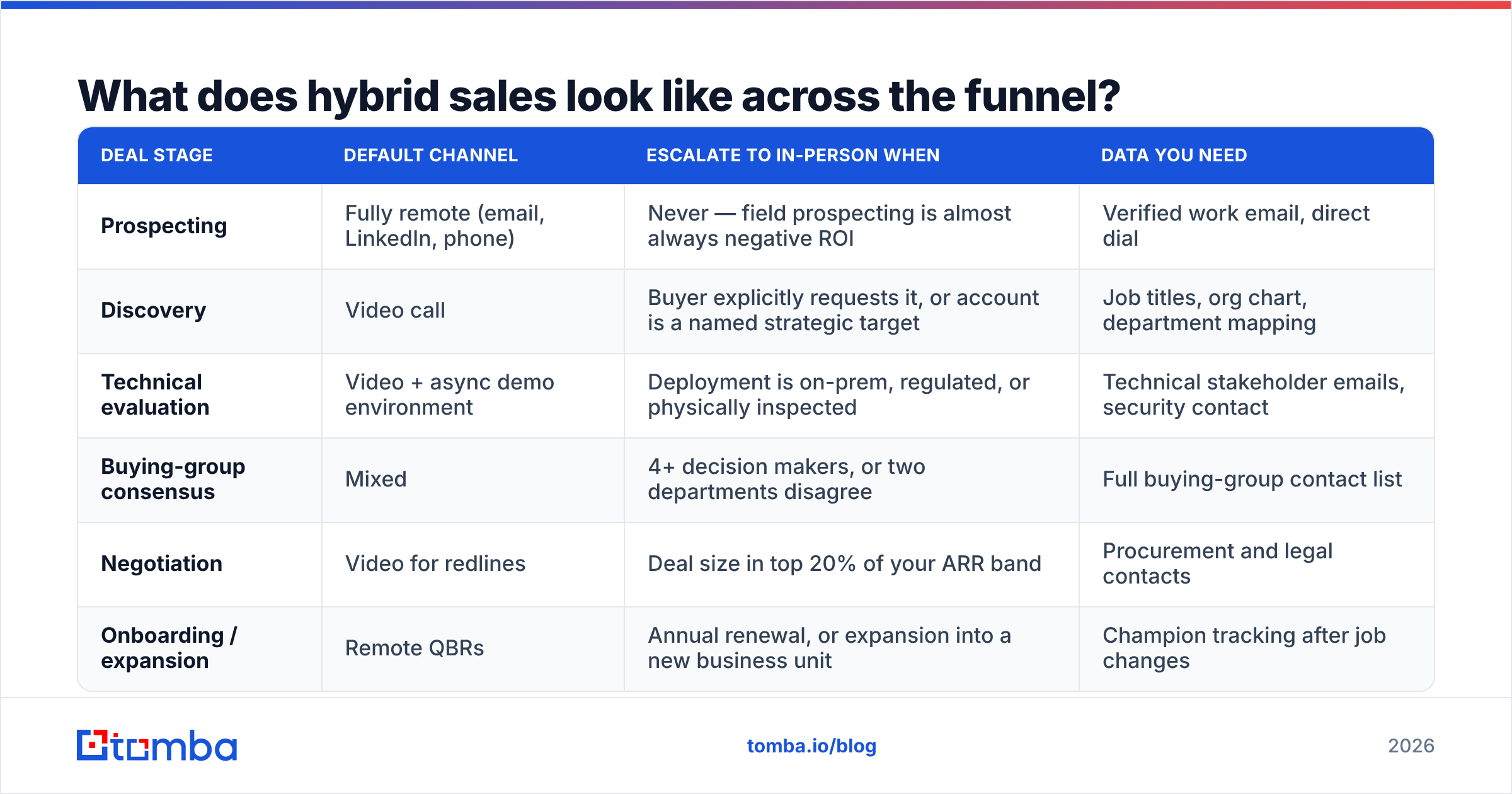 Diagram: What does hybrid sales look like across the funnel