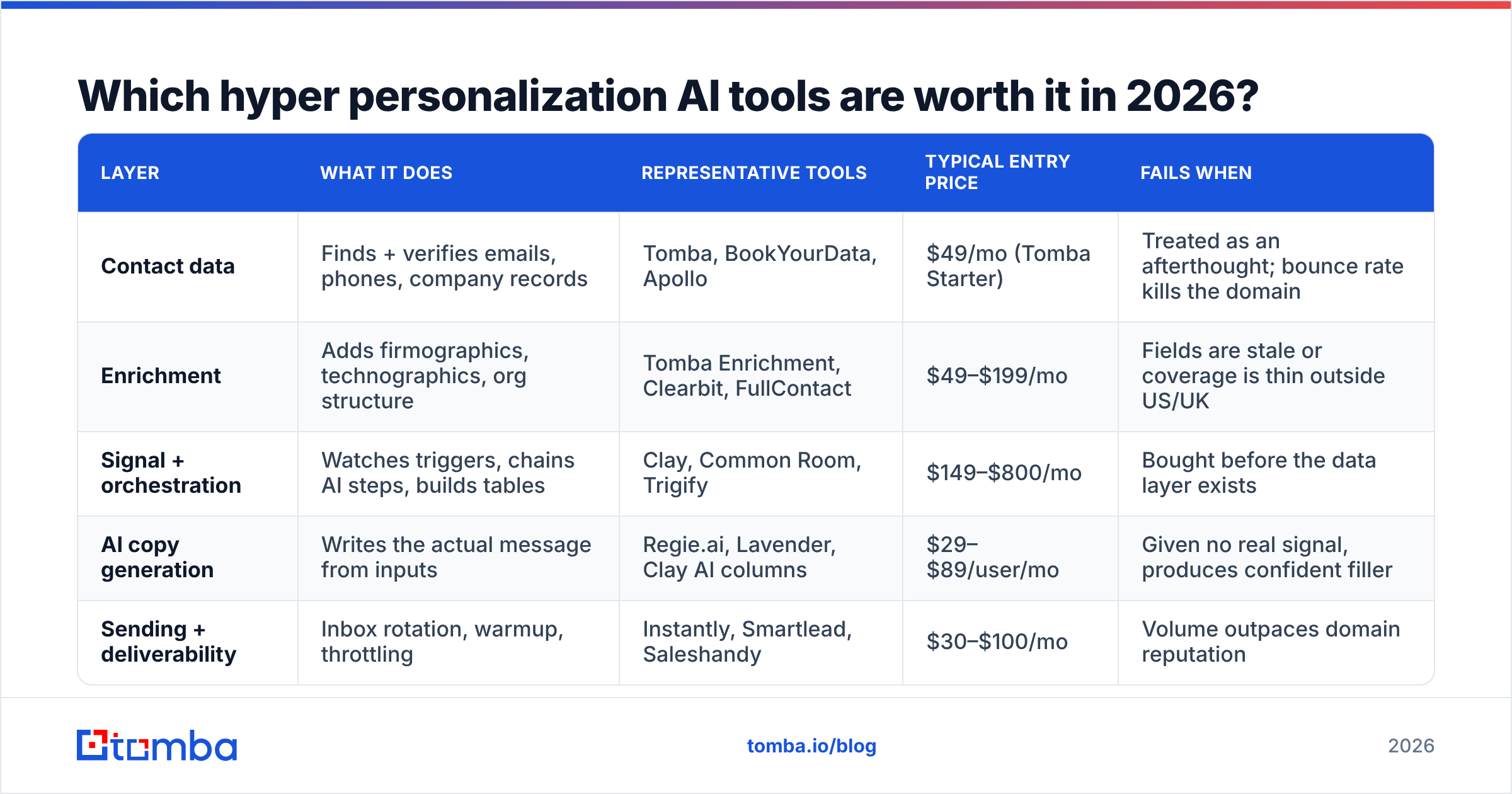 Diagram: Which hyper personalization AI tools are worth it in 2026