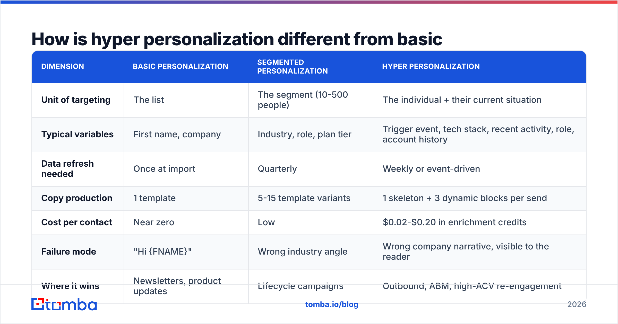 Diagram: hyper personalization email marketing versus basic personalization