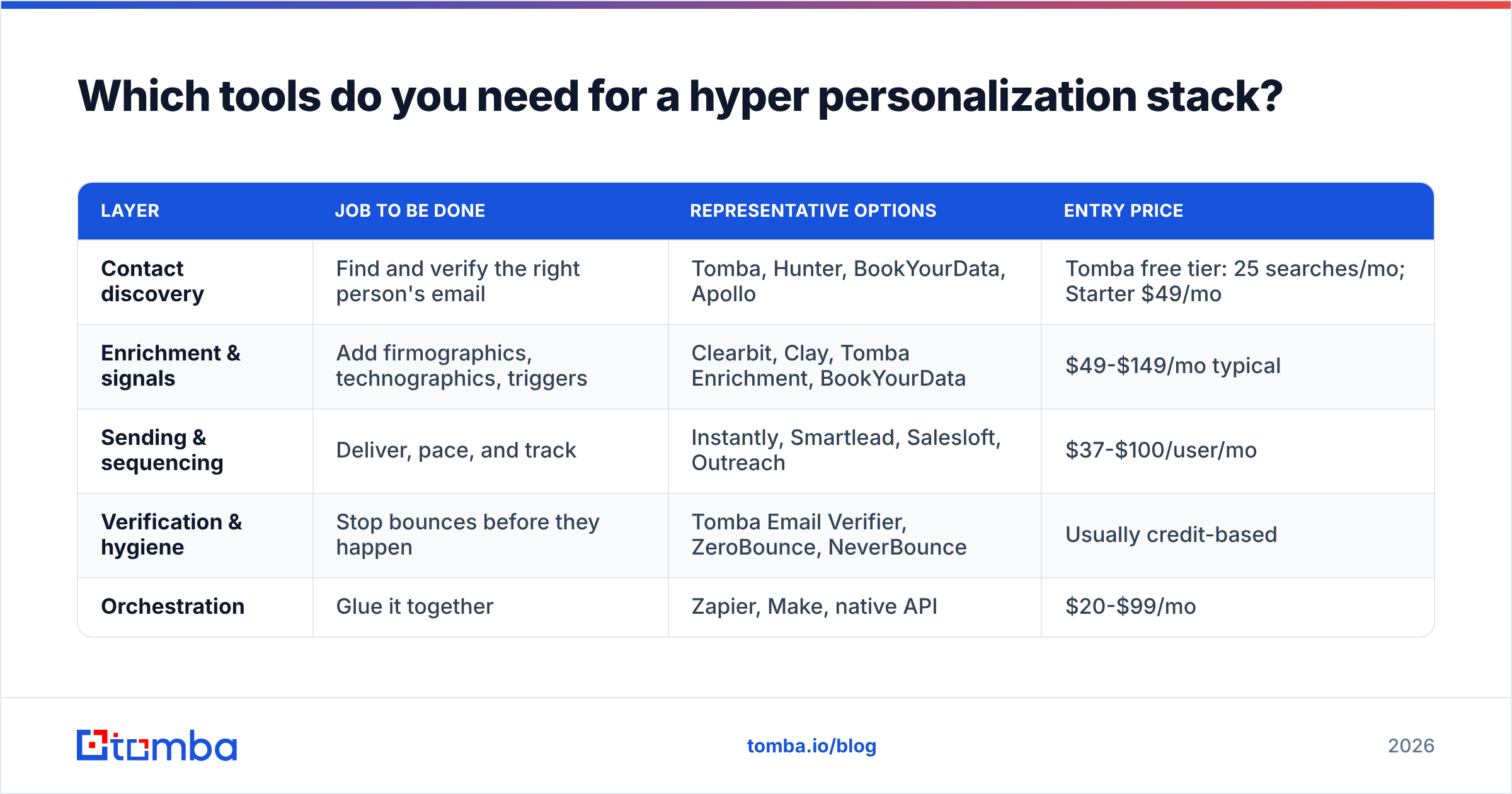 Diagram: the hyper personalization email marketing stack