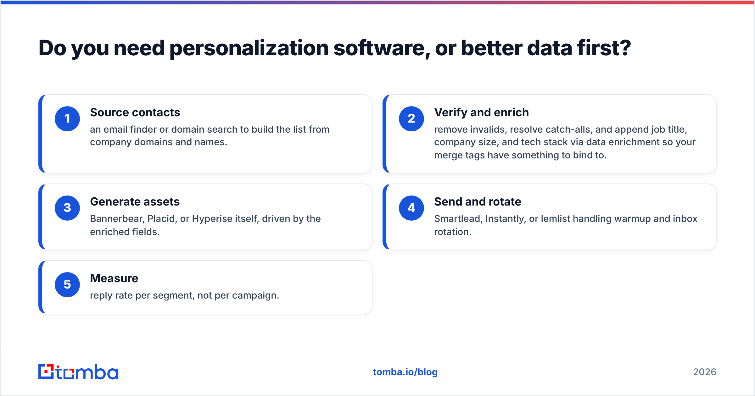 Diagram: Do you need personalization software, or better data first