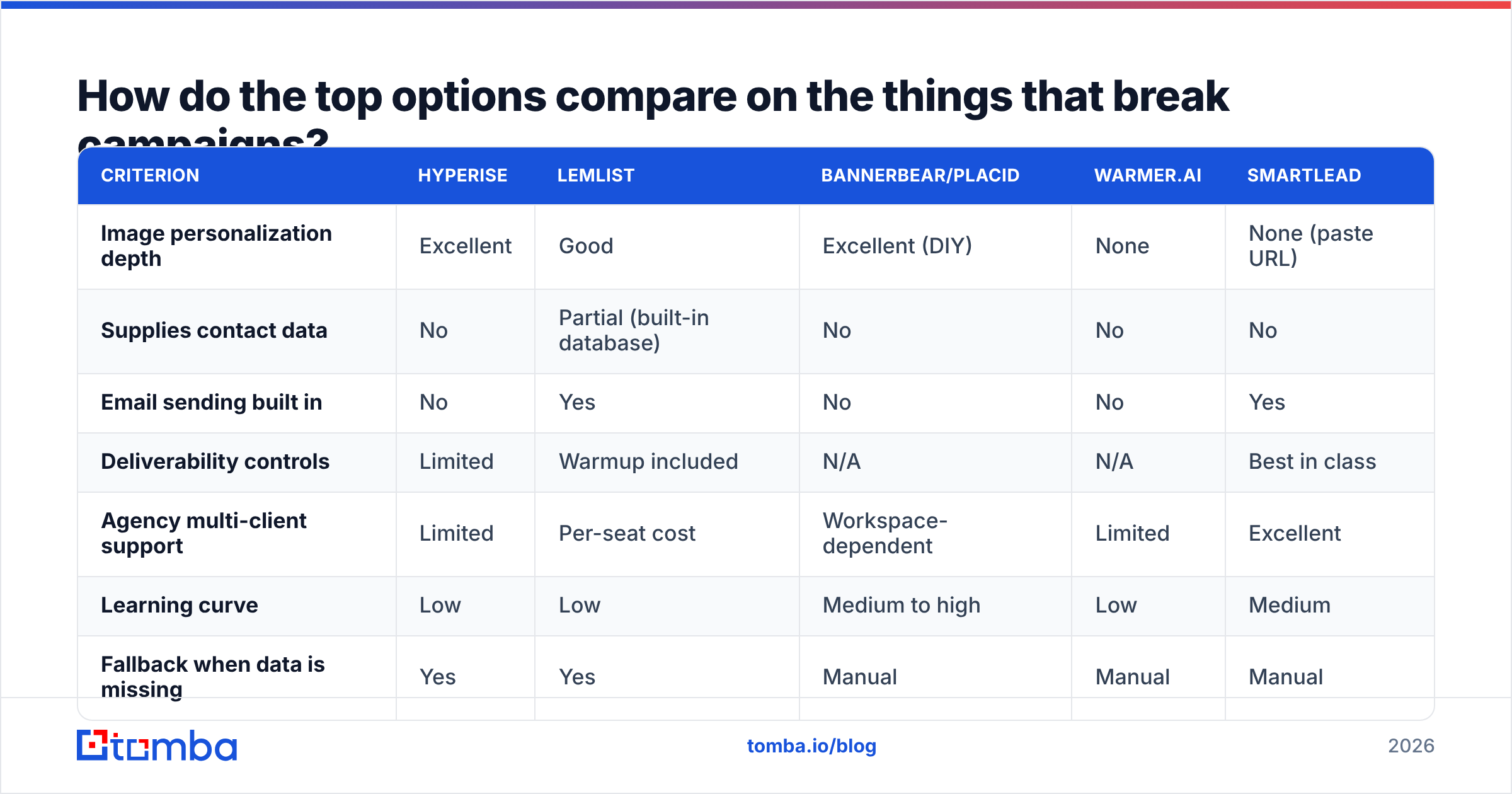 Diagram: How do the top options compare on the things that break campaigns