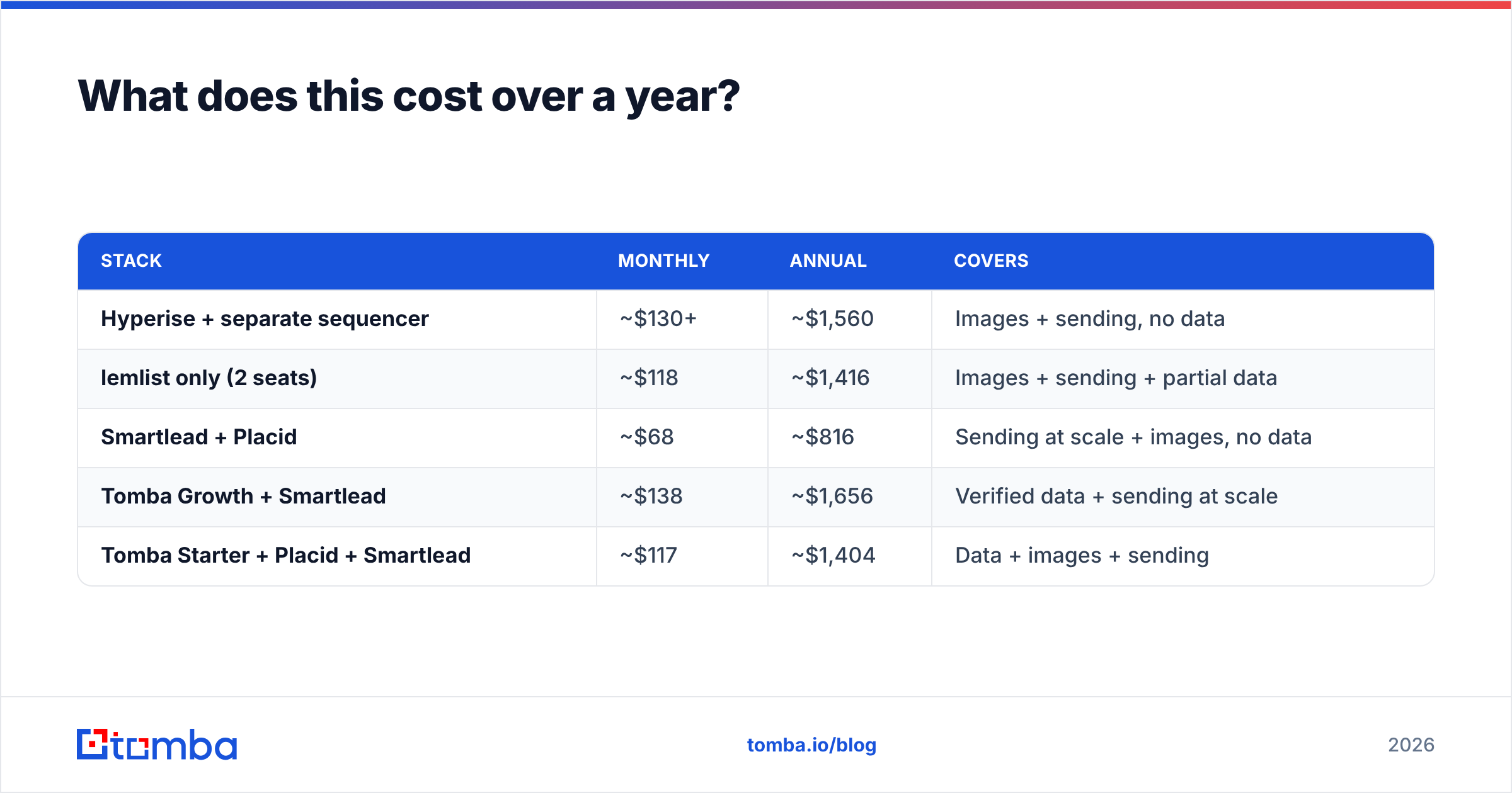 Diagram: What does this cost over a year