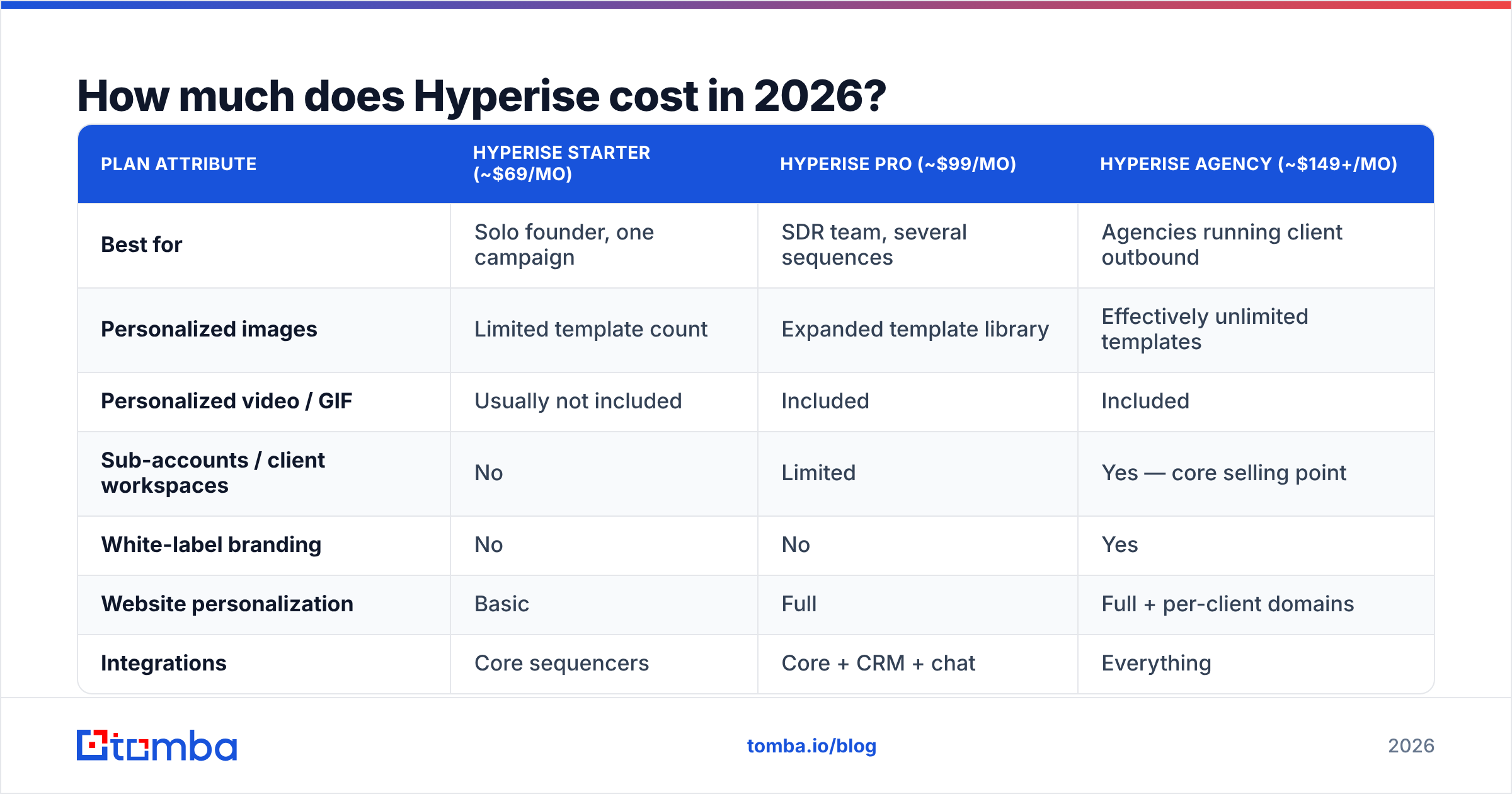 Diagram: How much does Hyperise cost in 2026