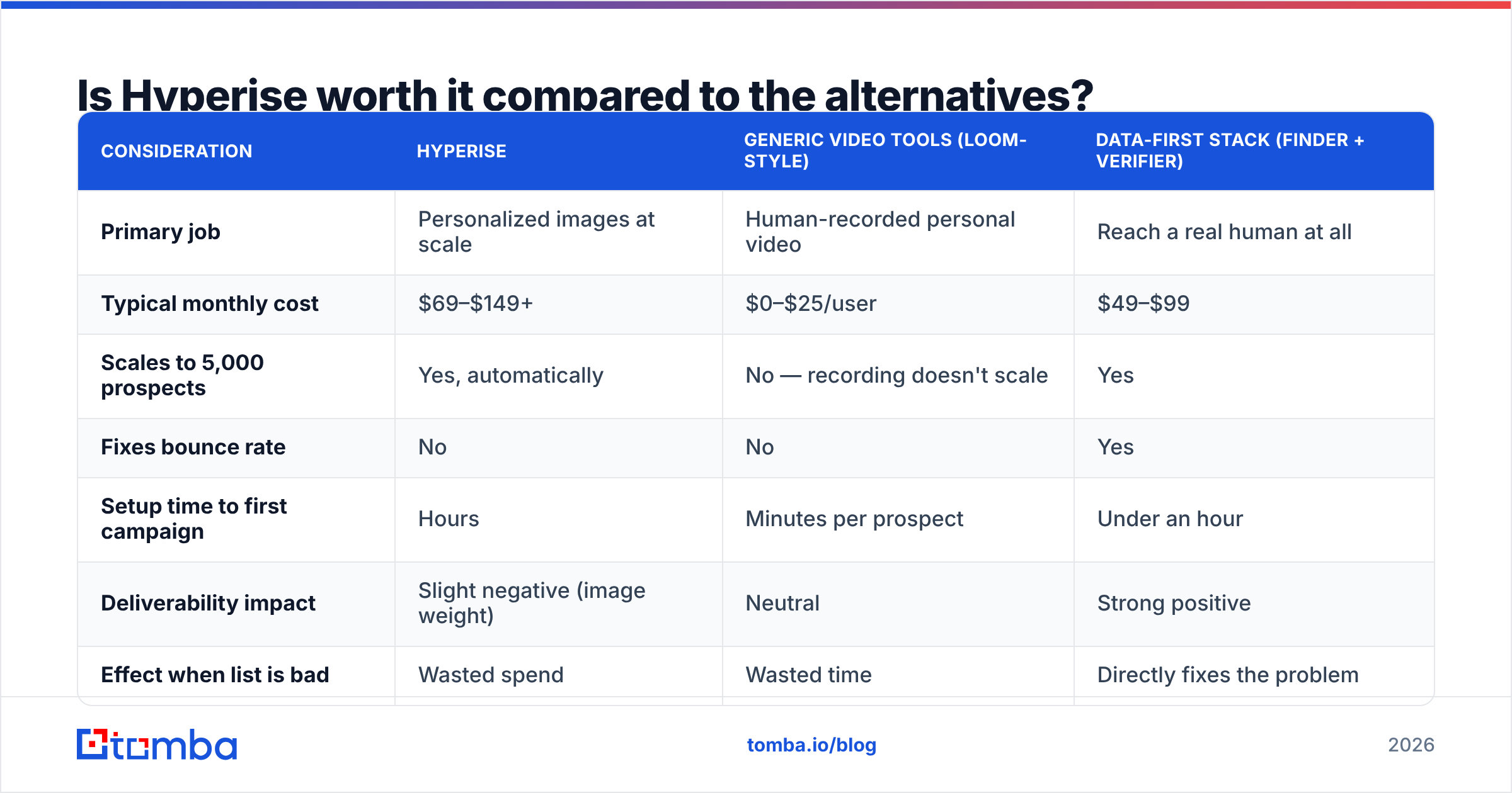 Diagram: Is Hyperise worth it compared to the alternatives