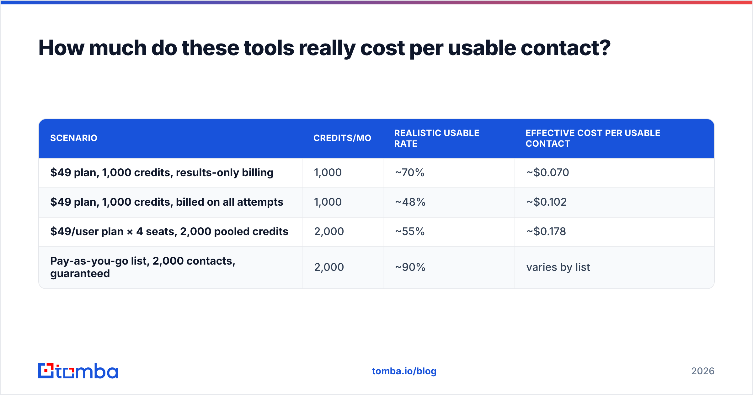 Diagram: How much do these tools really cost per usable contact