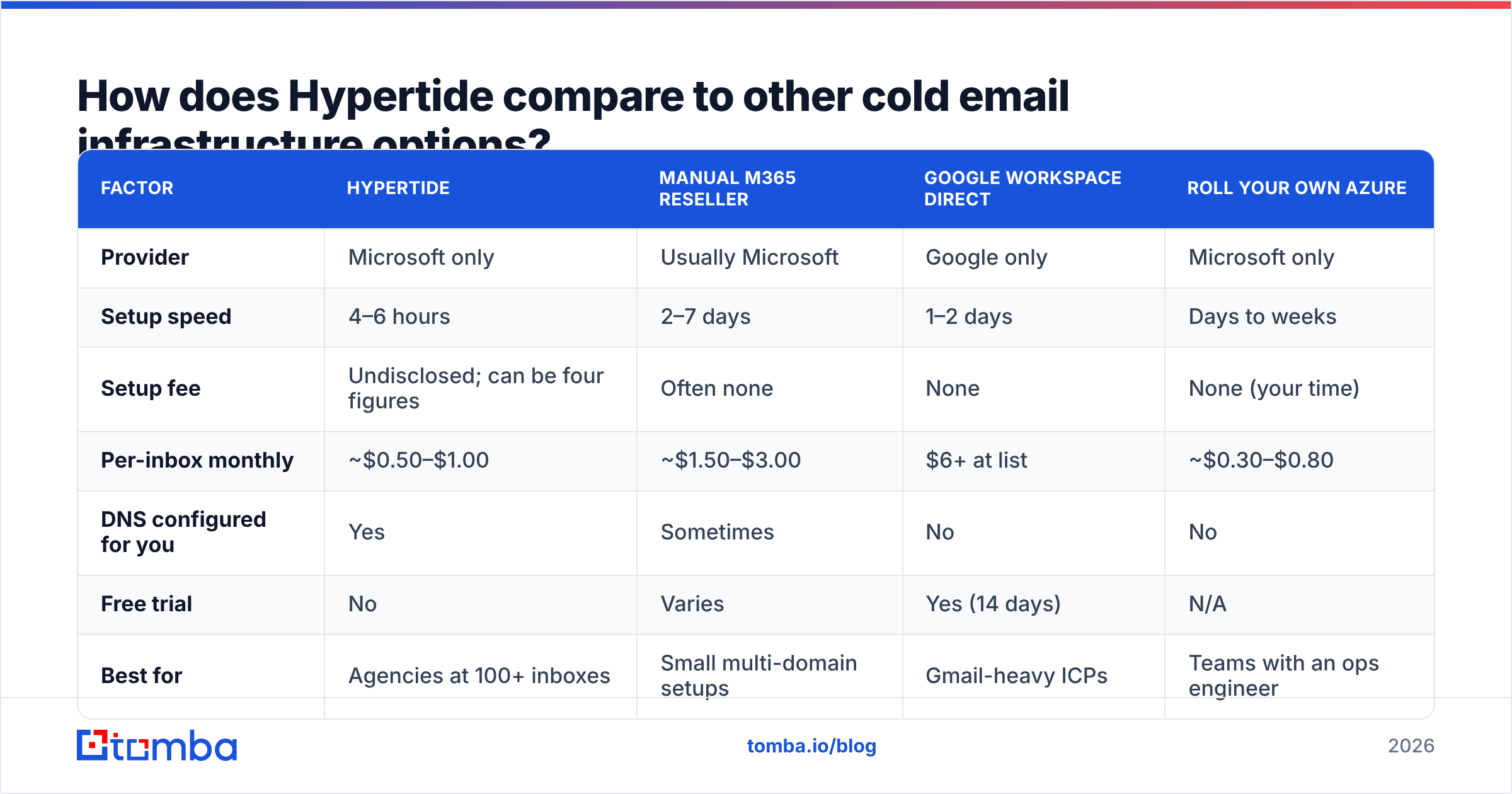Diagram: How does Hypertide compare to other cold email infrastructure options
