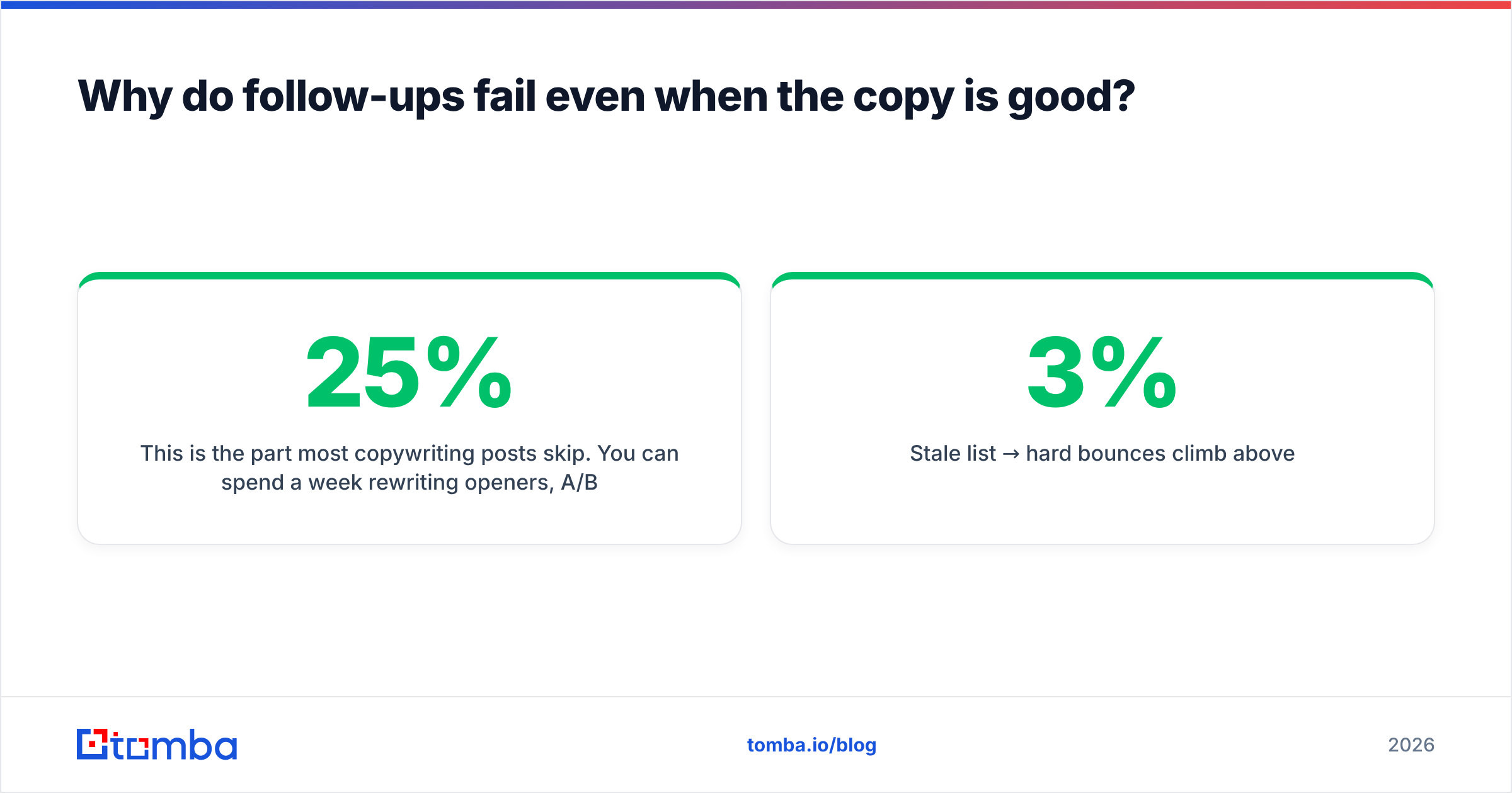 Diagram: Why do follow-ups fail even when the copy is good