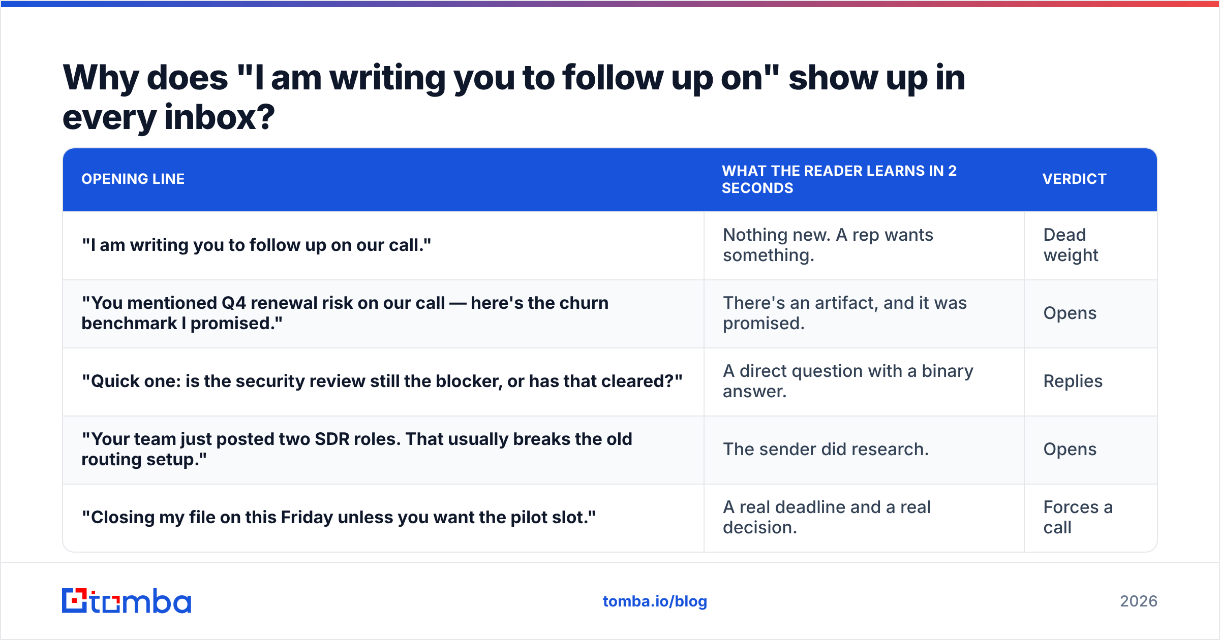 Diagram: Why does "I am writing you to follow up on" show up in every inbox
