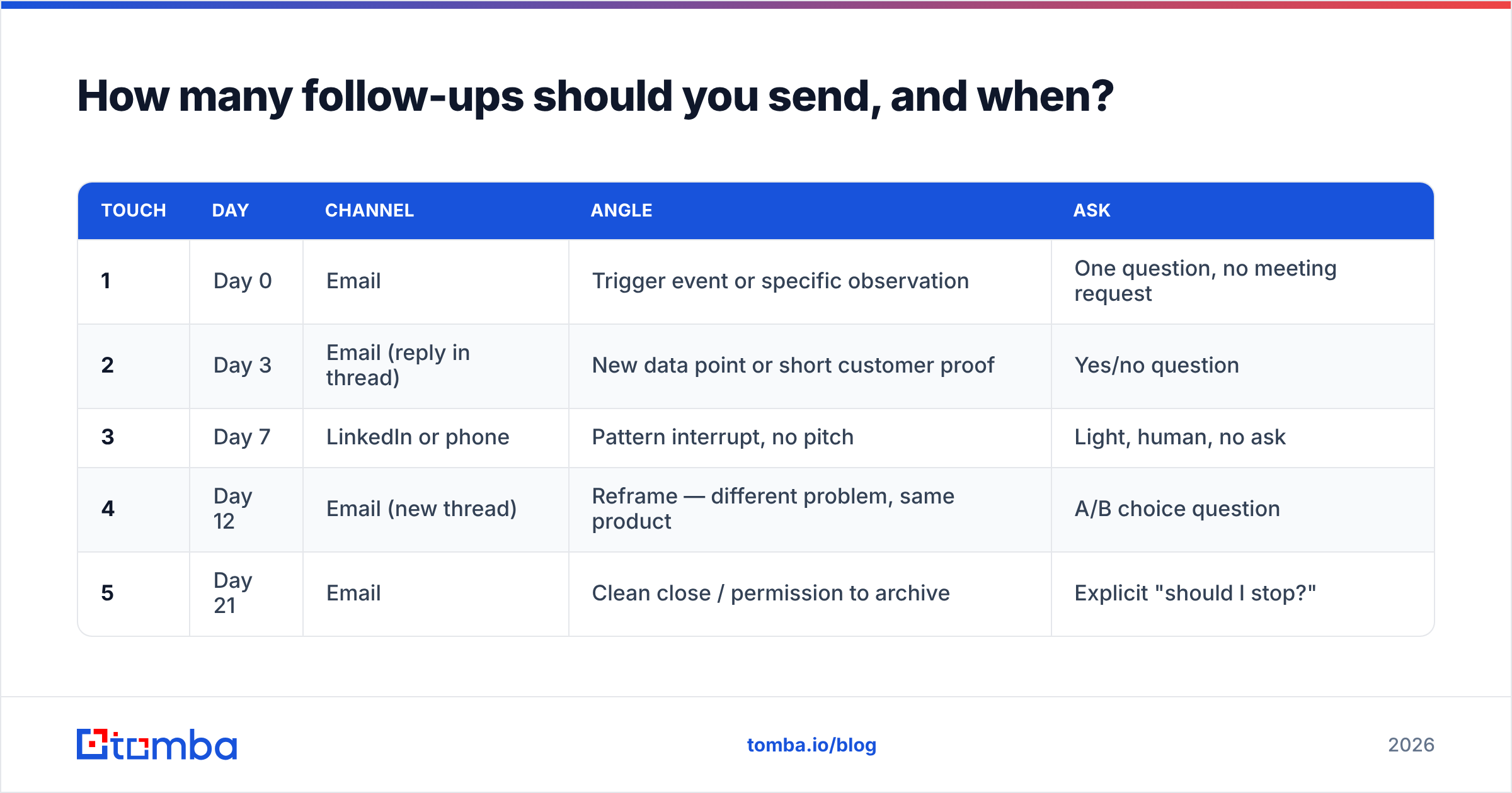 Diagram: How many follow-ups should you send, and when
