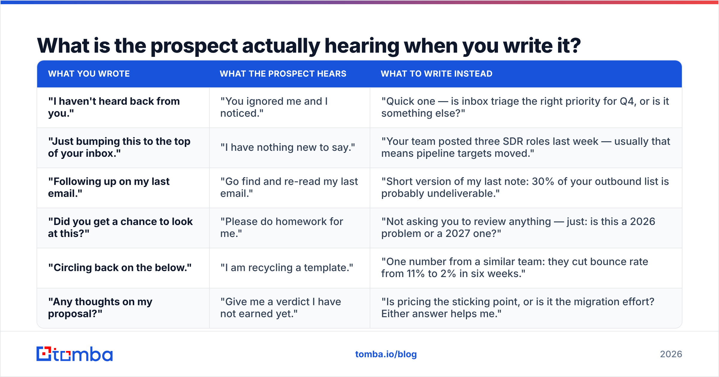 Diagram: What is the prospect actually hearing when you write it