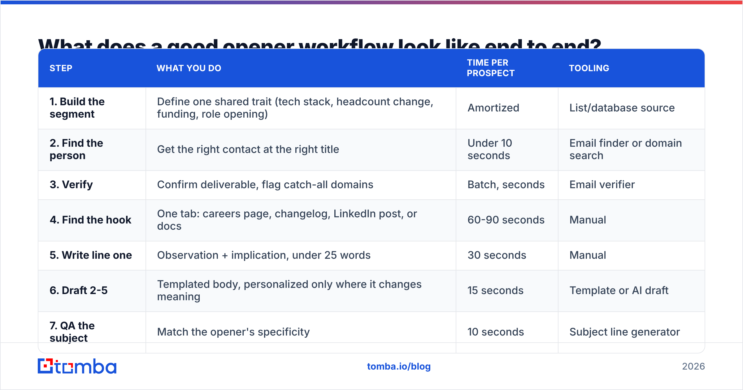 Diagram: What does a good opener workflow look like end to end