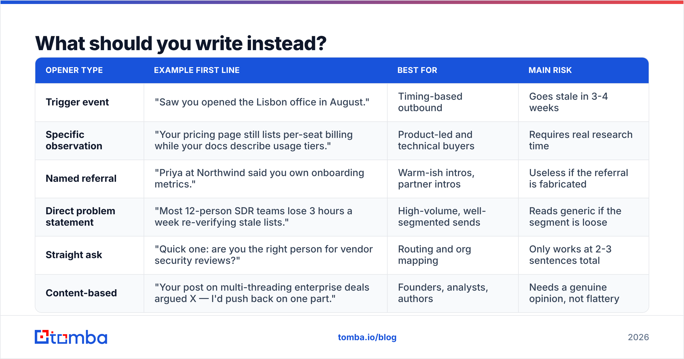 Diagram: What should you write instead