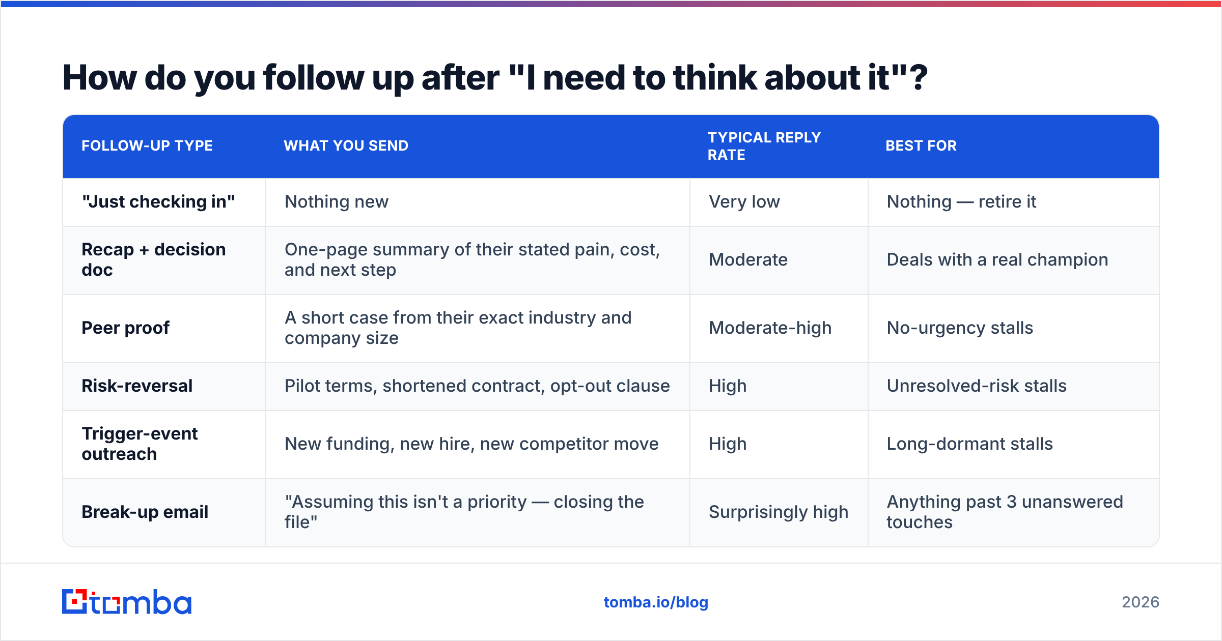 Diagram: How do you follow up after "I need to think about it"