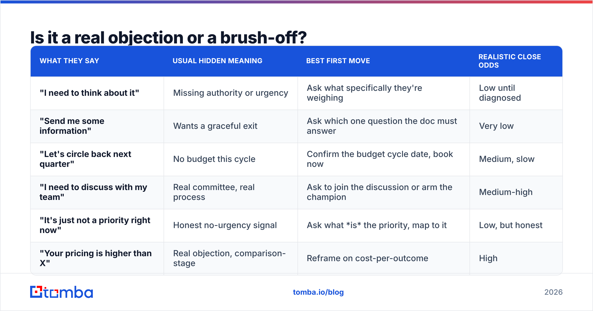 Diagram: Is it a real objection or a brush-off