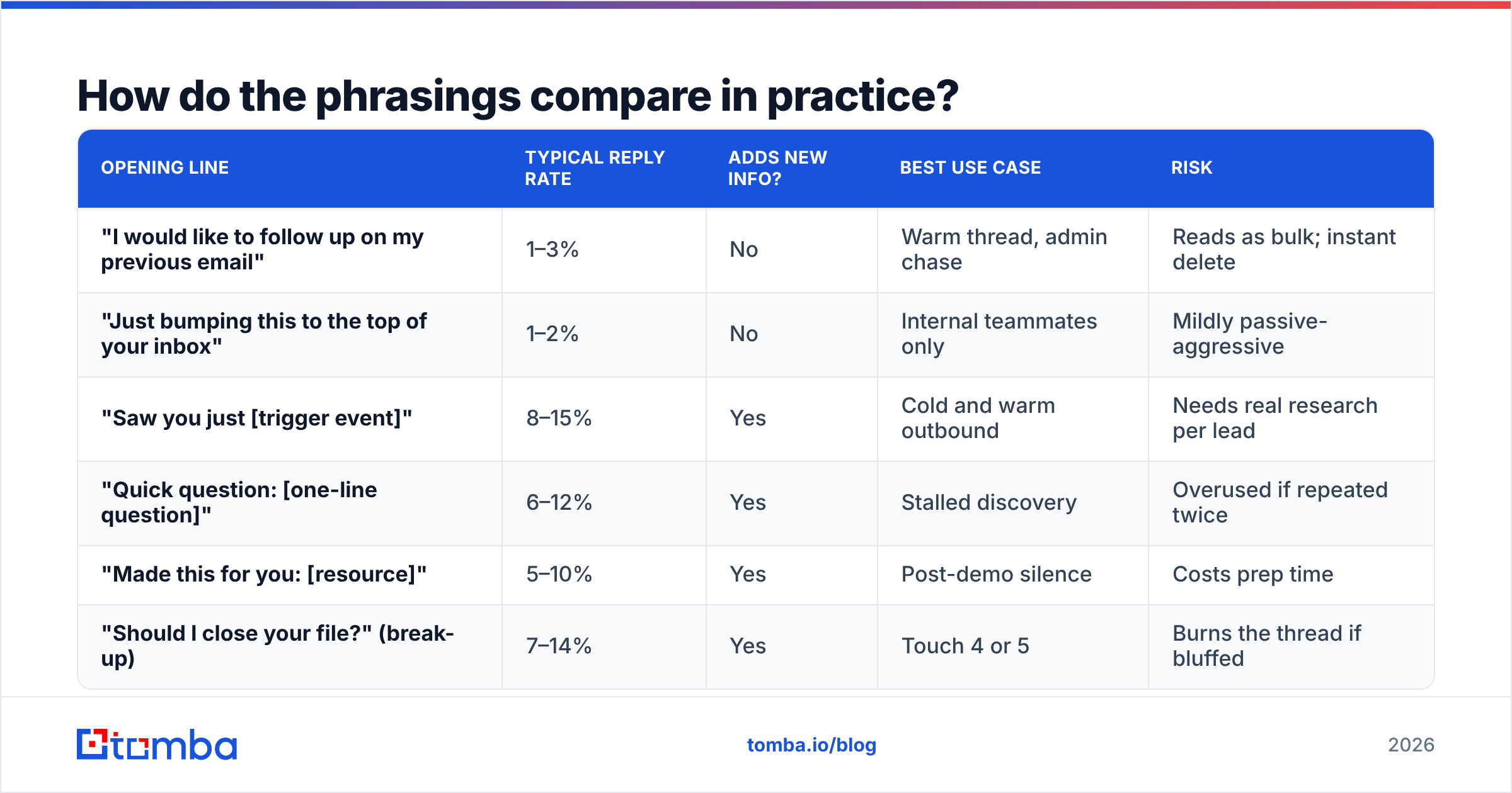 Diagram: How do the phrasings compare in practice