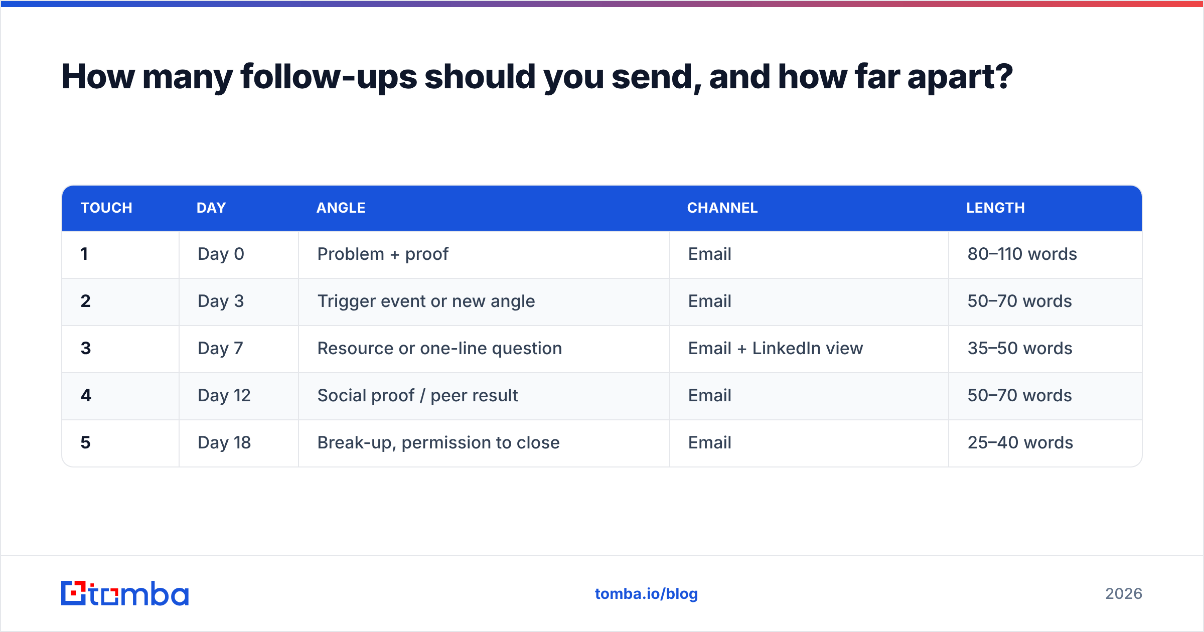 Diagram: How many follow-ups should you send, and how far apart