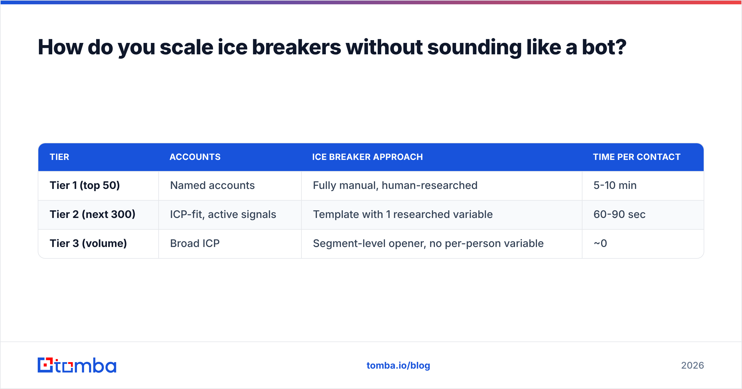 Diagram: How do you scale ice breakers without sounding like a bot
