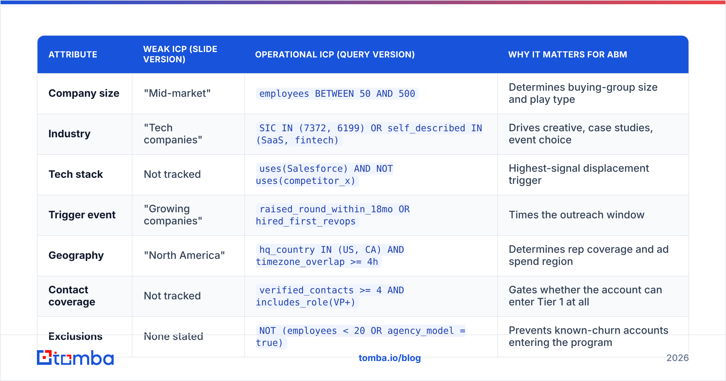 Diagram: How do you build an ICP that ABM can actually use