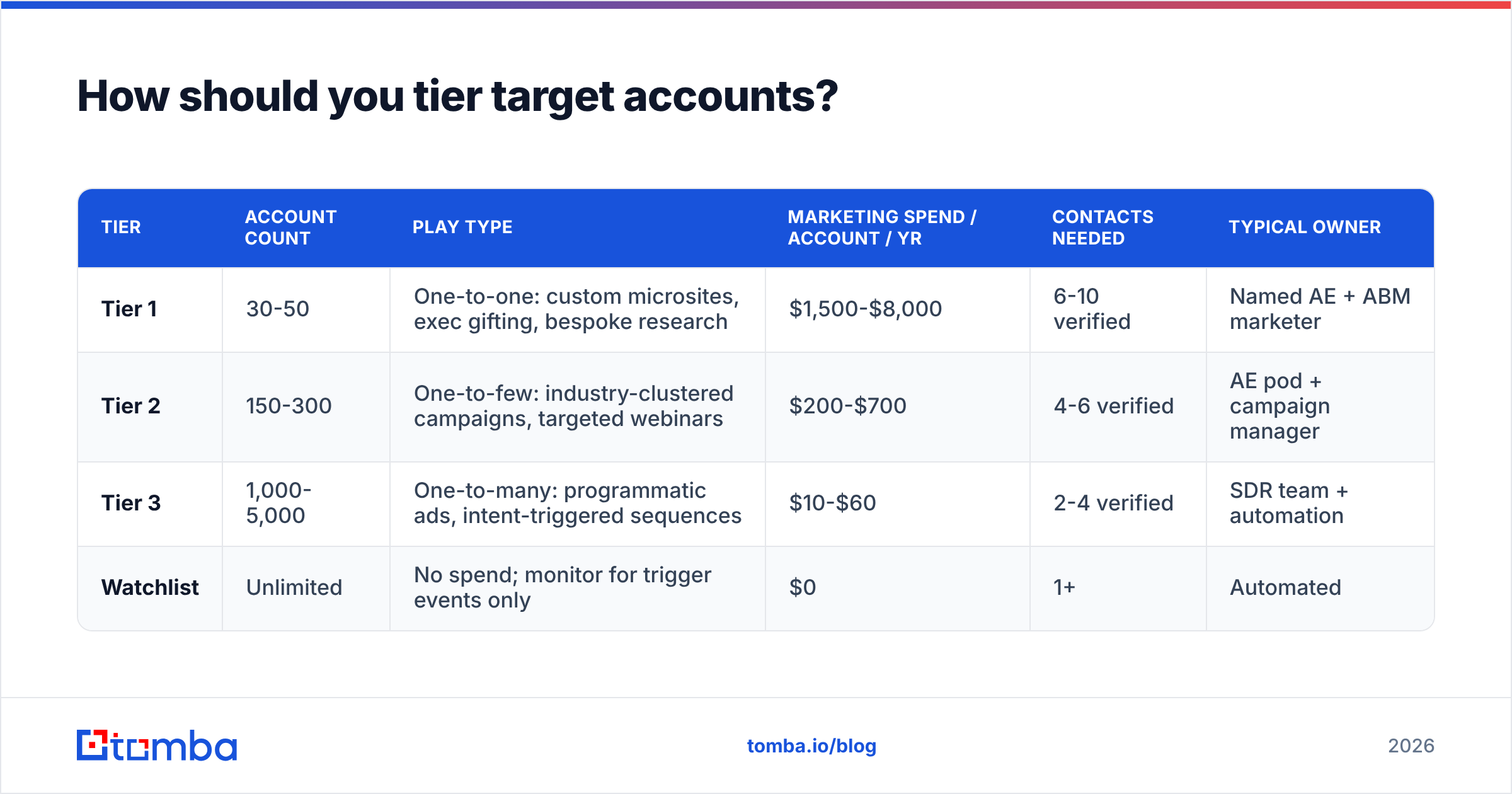 Diagram: How should you tier target accounts