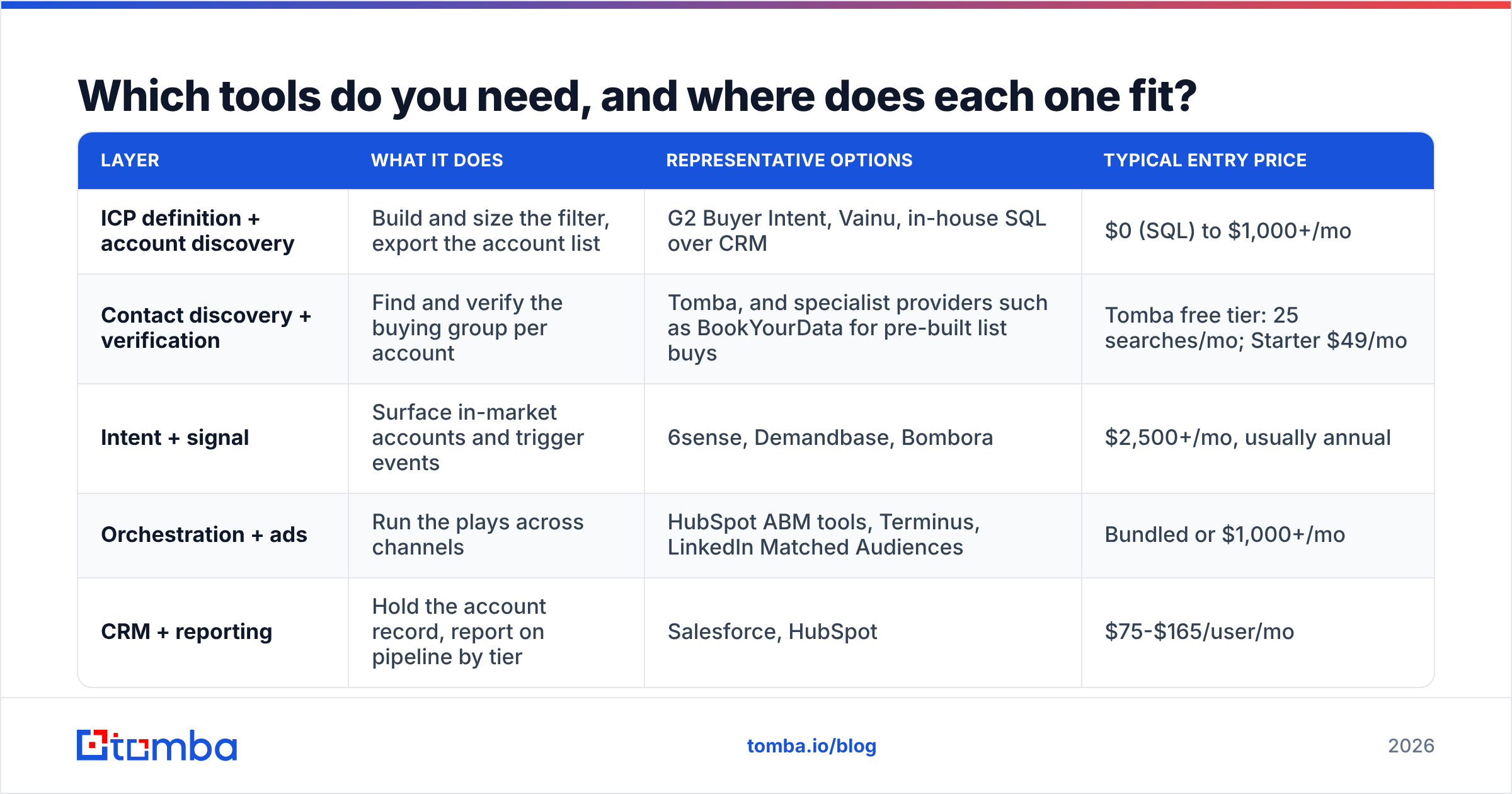 Diagram: Which tools do you need, and where does each one fit