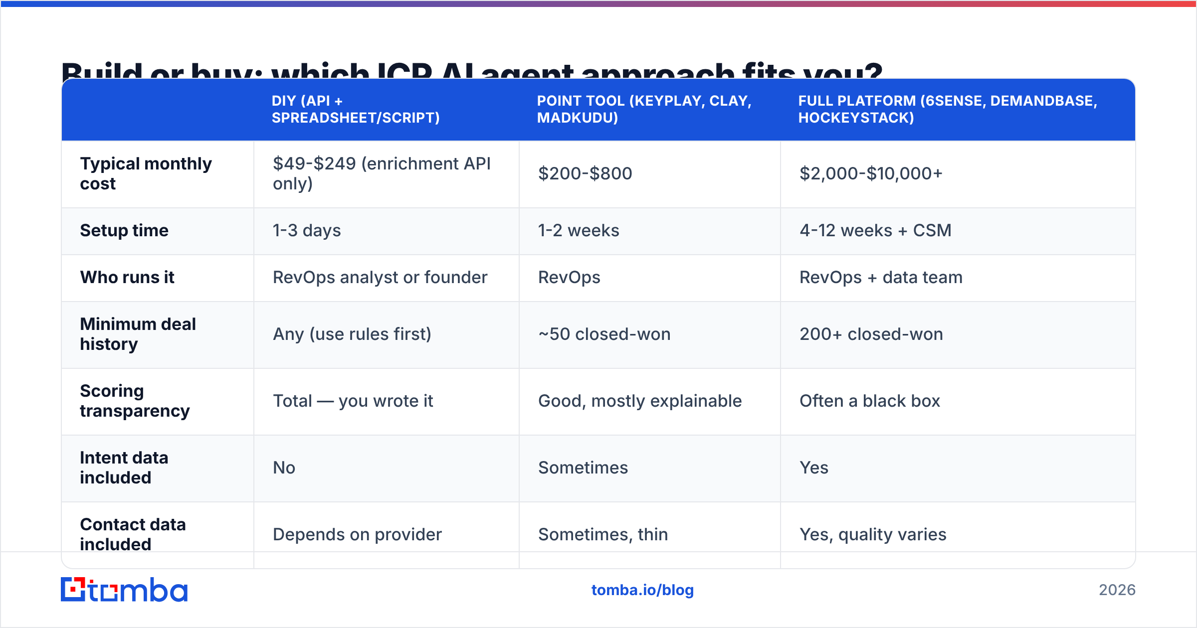 Diagram: Build or buy: which ICP AI agent approach fits you