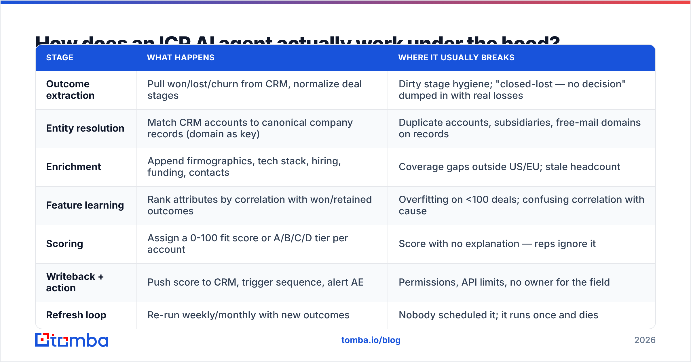 Diagram: How does an ICP AI agent actually work under the hood
