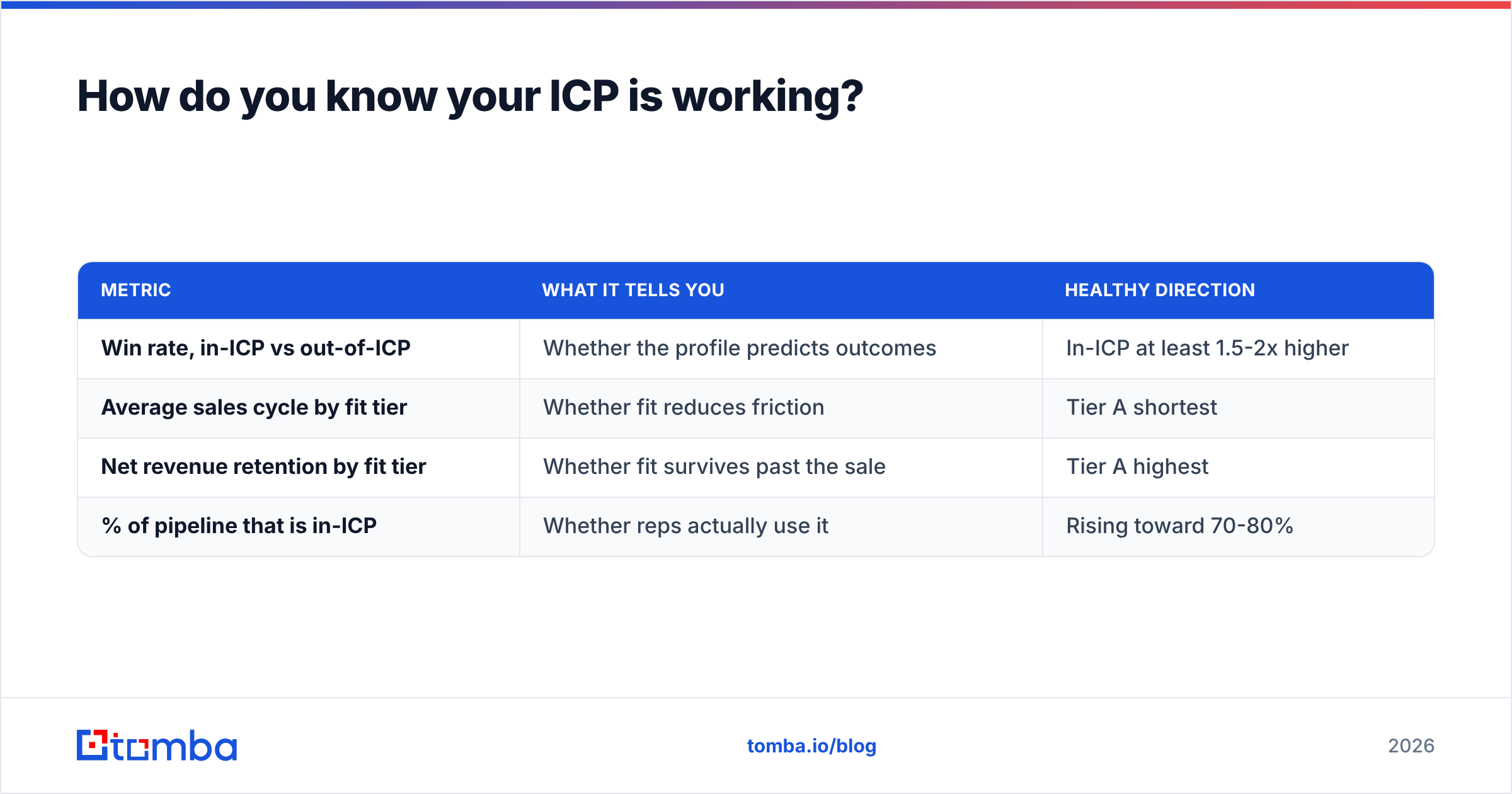 Diagram: How do you know your ICP is working