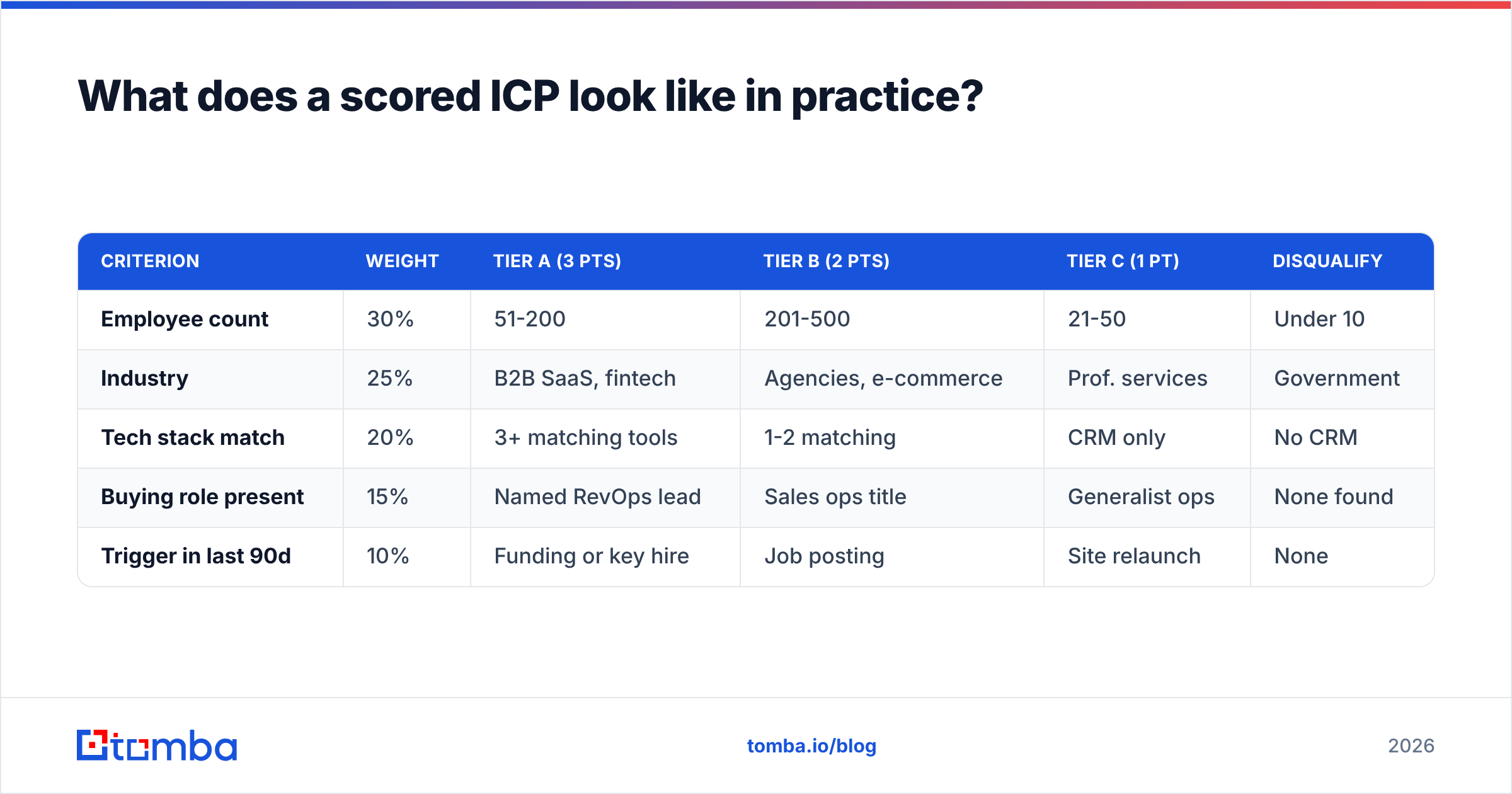 Diagram: What does a scored ICP look like in practice