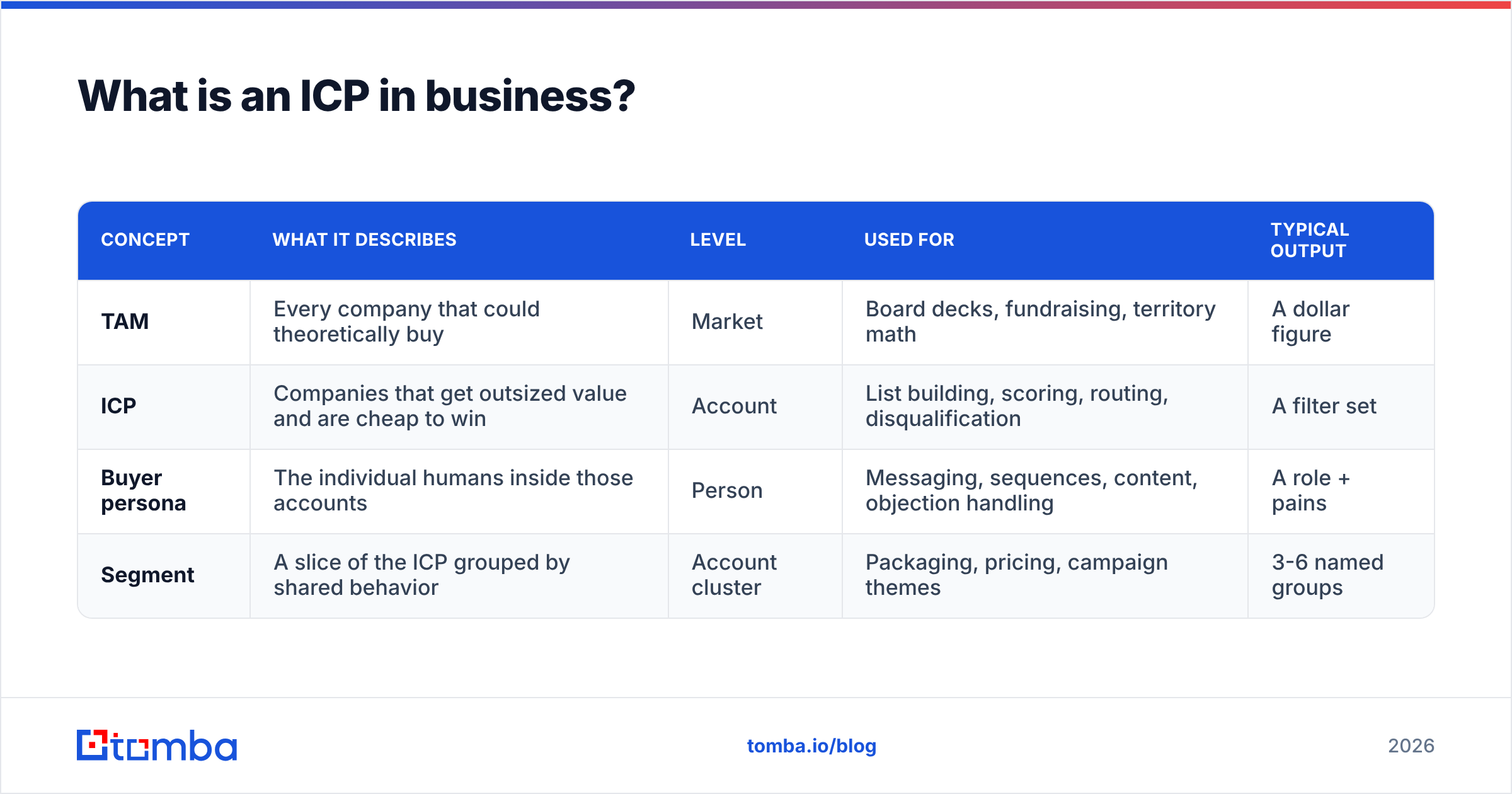Diagram: What is an ICP in business
