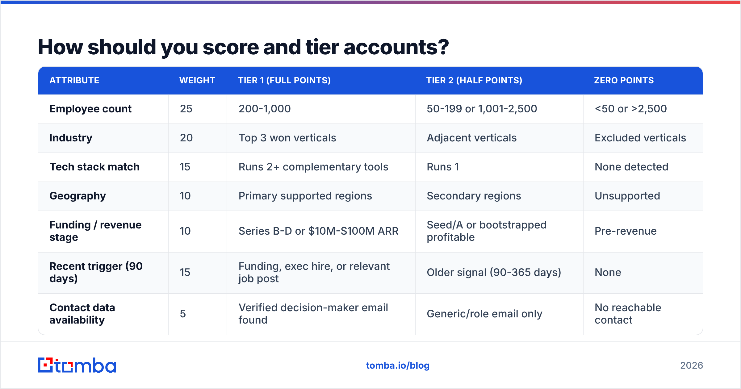 Diagram: How should you score and tier accounts