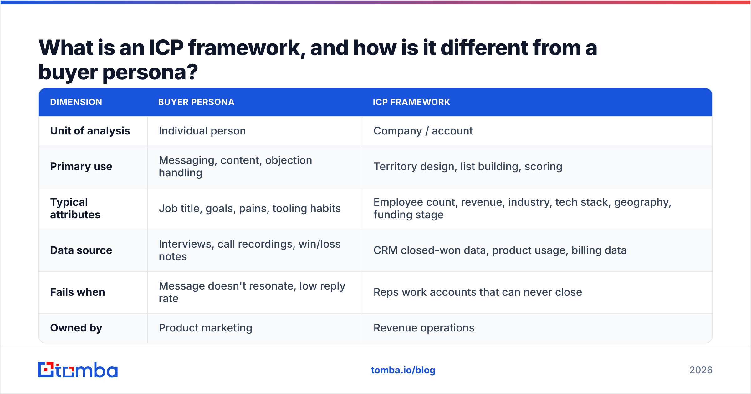 Diagram: What is an ICP framework, and how is it different from a buyer persona